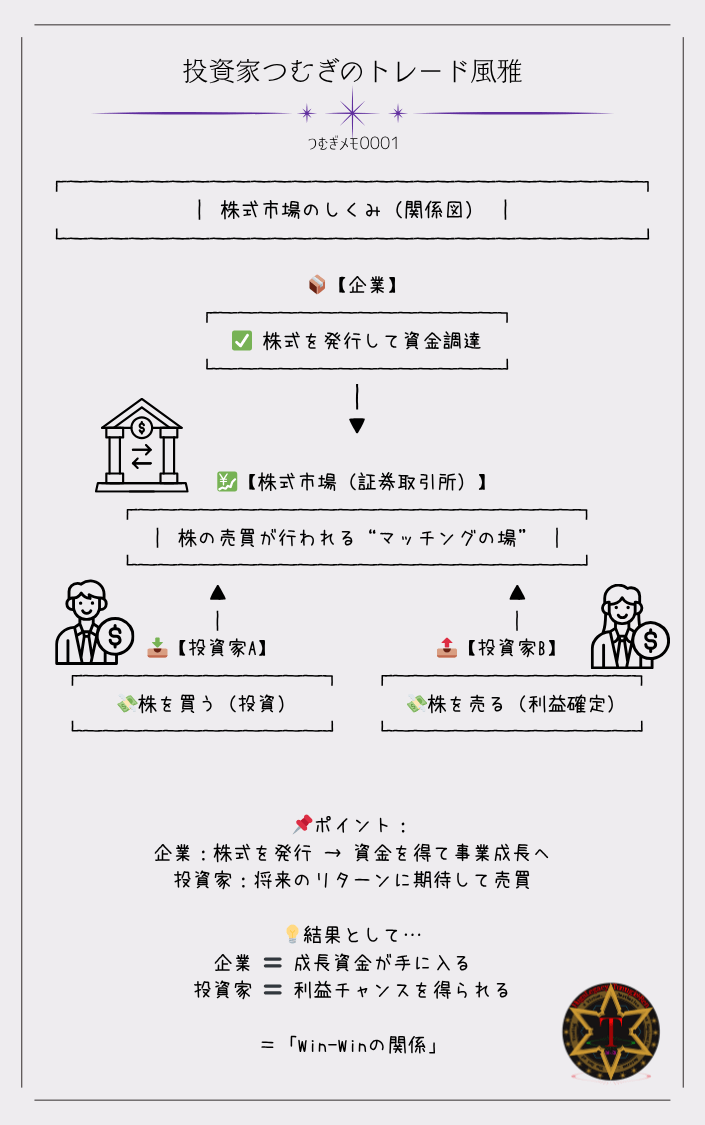 つむぎメモ0001―企業・株式市場・投資家の関係を示す図。企業が株を発行し、投資家が市場で売買し資金とリターンを交換する構造を説明。