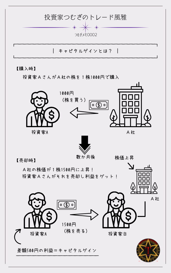 つむぎメモ0002ーキャピタルゲインの仕組みを図解したもの。株を購入した価格と売却時の価格の差額から得られる利益がどのように発生するかを視覚的に説明。