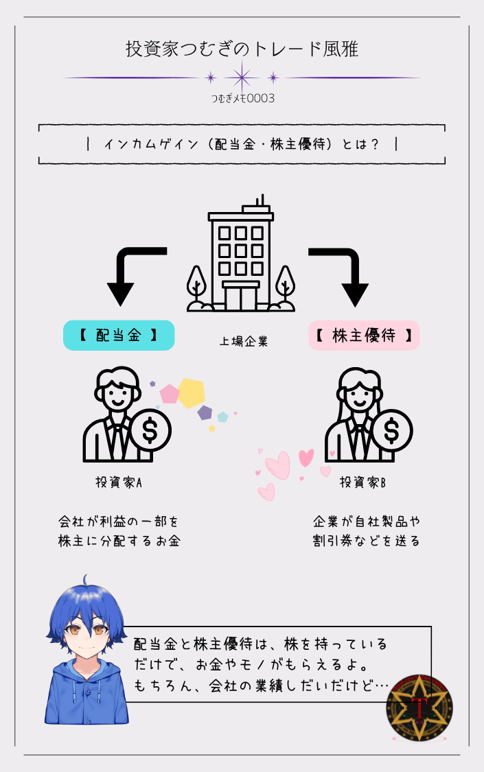 つむぎメモ0003ー配当金と株主優待の仕組みを説明する図解。企業から株主へ配当や優待が送られるフローを示したイメージ