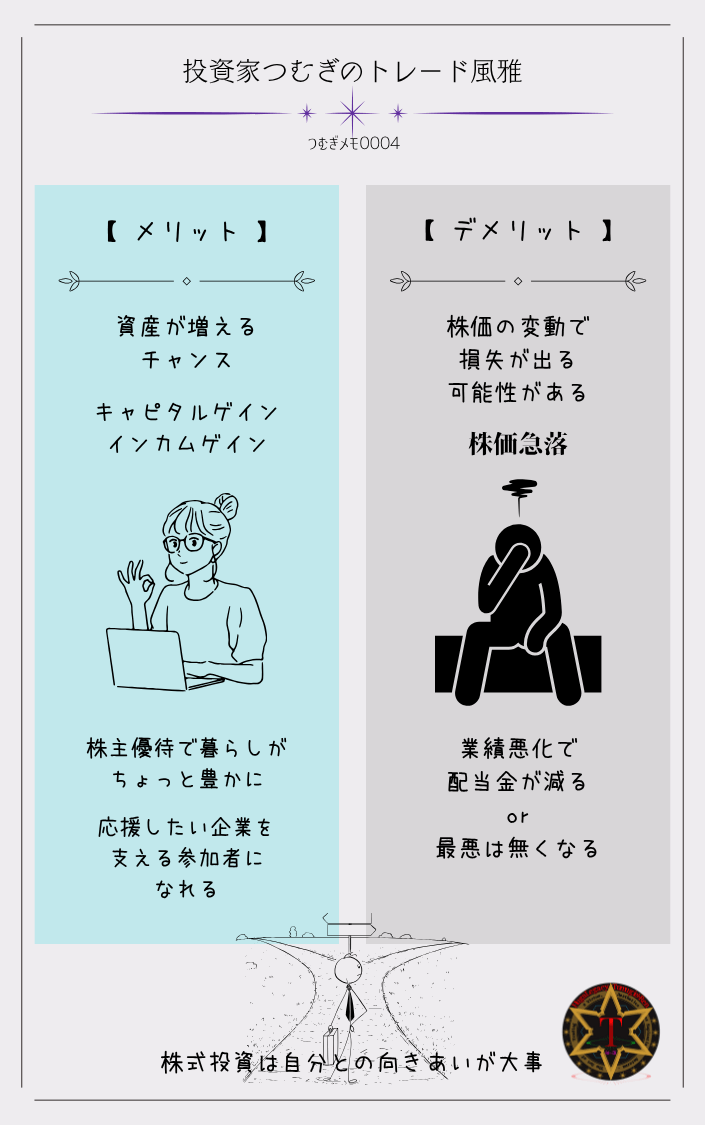 つむぎメモ0004ー株主メリットとリスクの比較を示した図解。左側に資産増加のチャンス・株主優待・企業応援などのメリット、右側に損失・配当減少・情報収集の手間などのリスクを視覚的に整理した二列構成の表。