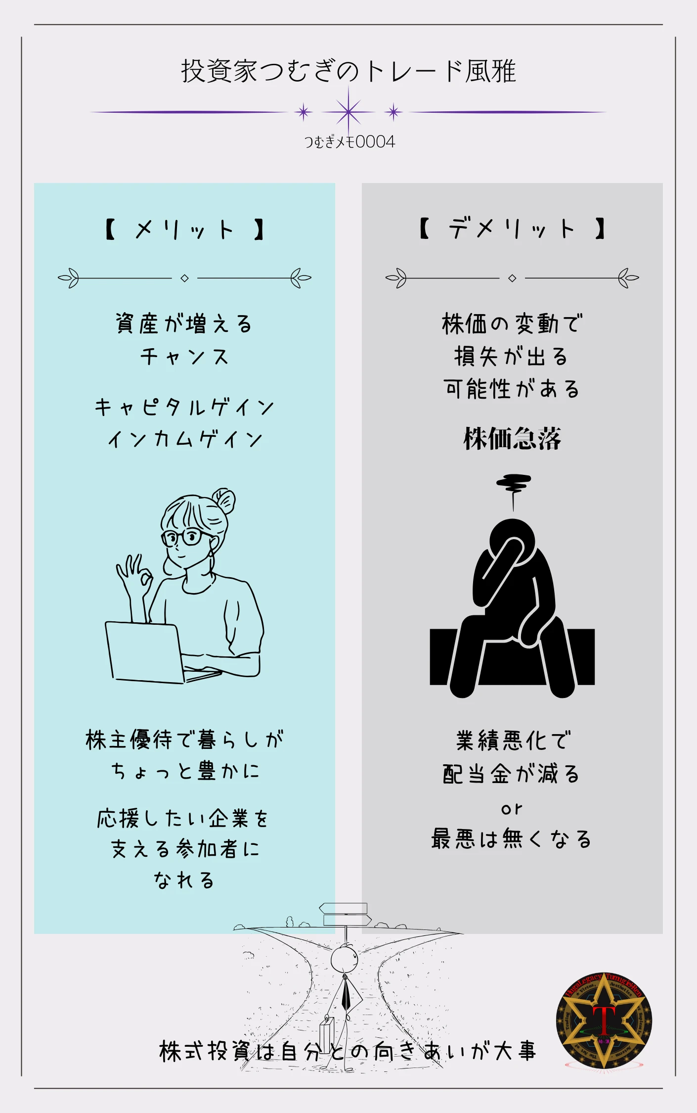 つむぎメモ0004ー株主メリットとリスクの比較を示した図解。左側に資産増加のチャンス・株主優待・企業応援などのメリット、右側に損失・配当減少・情報収集の手間などのリスクを視覚的に整理した二列構成の表。