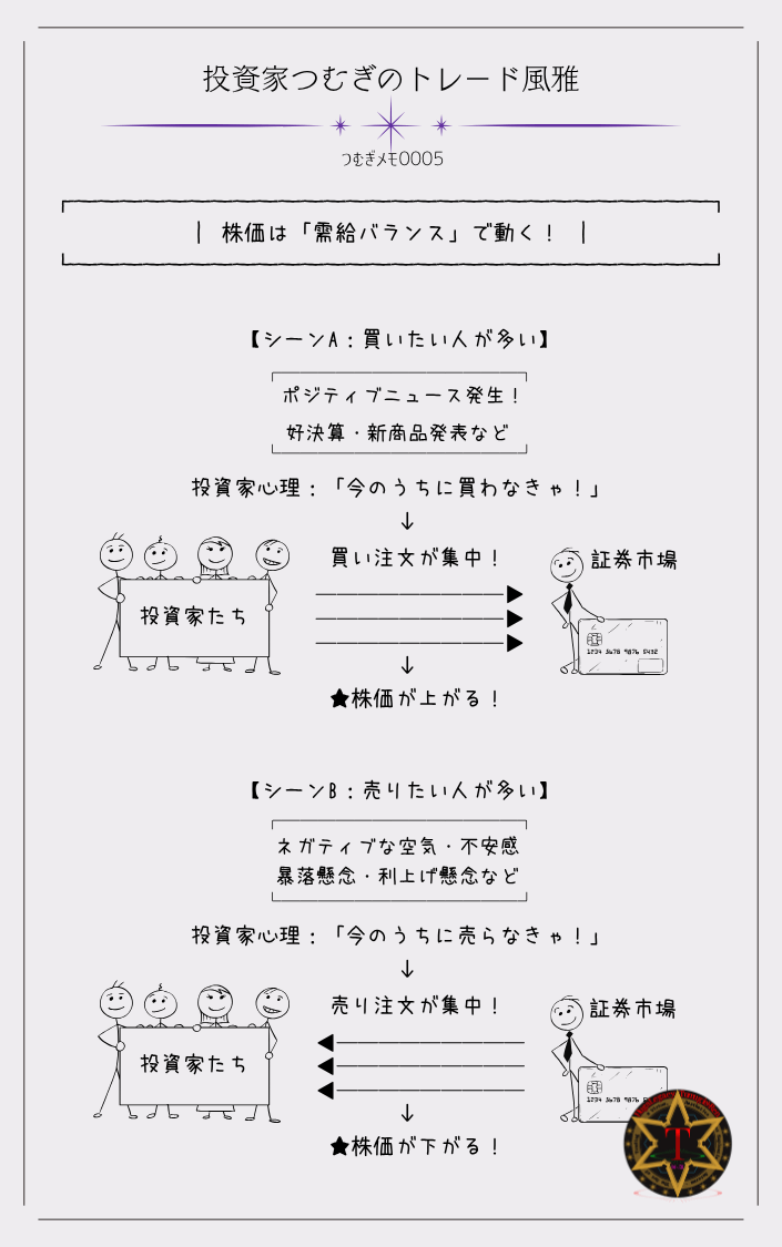 つむぎメモ0005ー株価が上がる・下がる理由を、需給バランスによる変化で説明した図解。好材料で買いが集中すると株価は上がり、悪材料で売りが集中すると株価が下がる流れを表している。