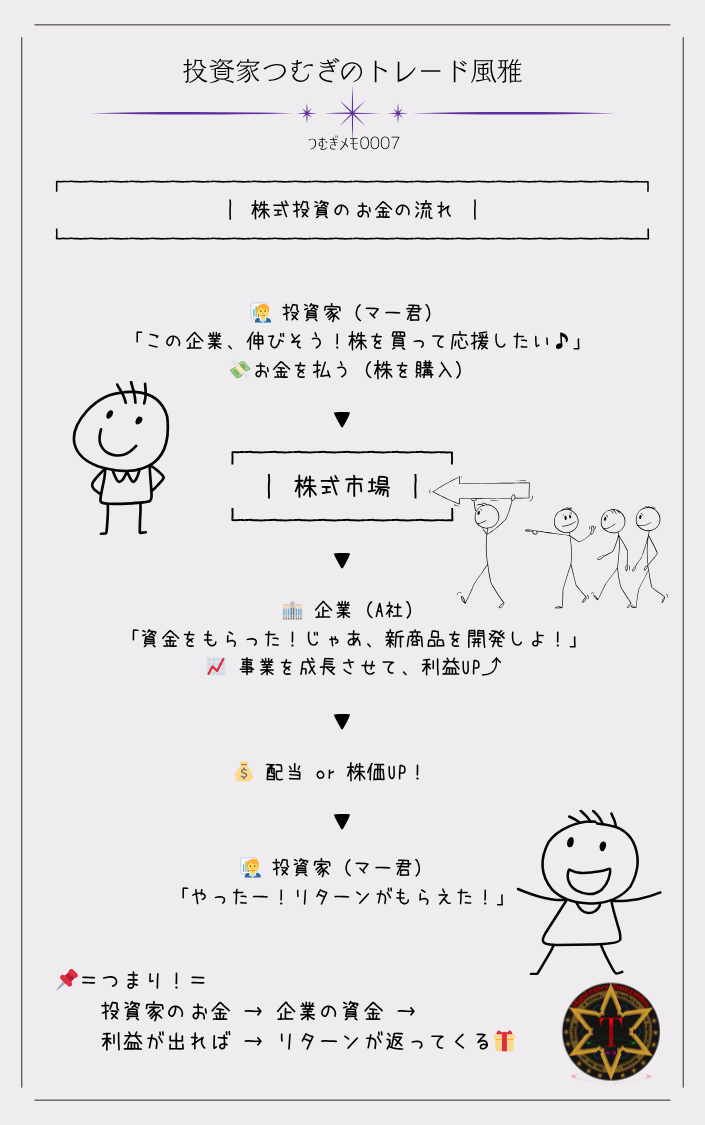 つむぎメモ0007―株式投資におけるお金の流れを図解。投資家が株式市場を通じて企業に資金提供し、企業は成長によって配当や株価上昇で投資家にリターンを返す仕組み。