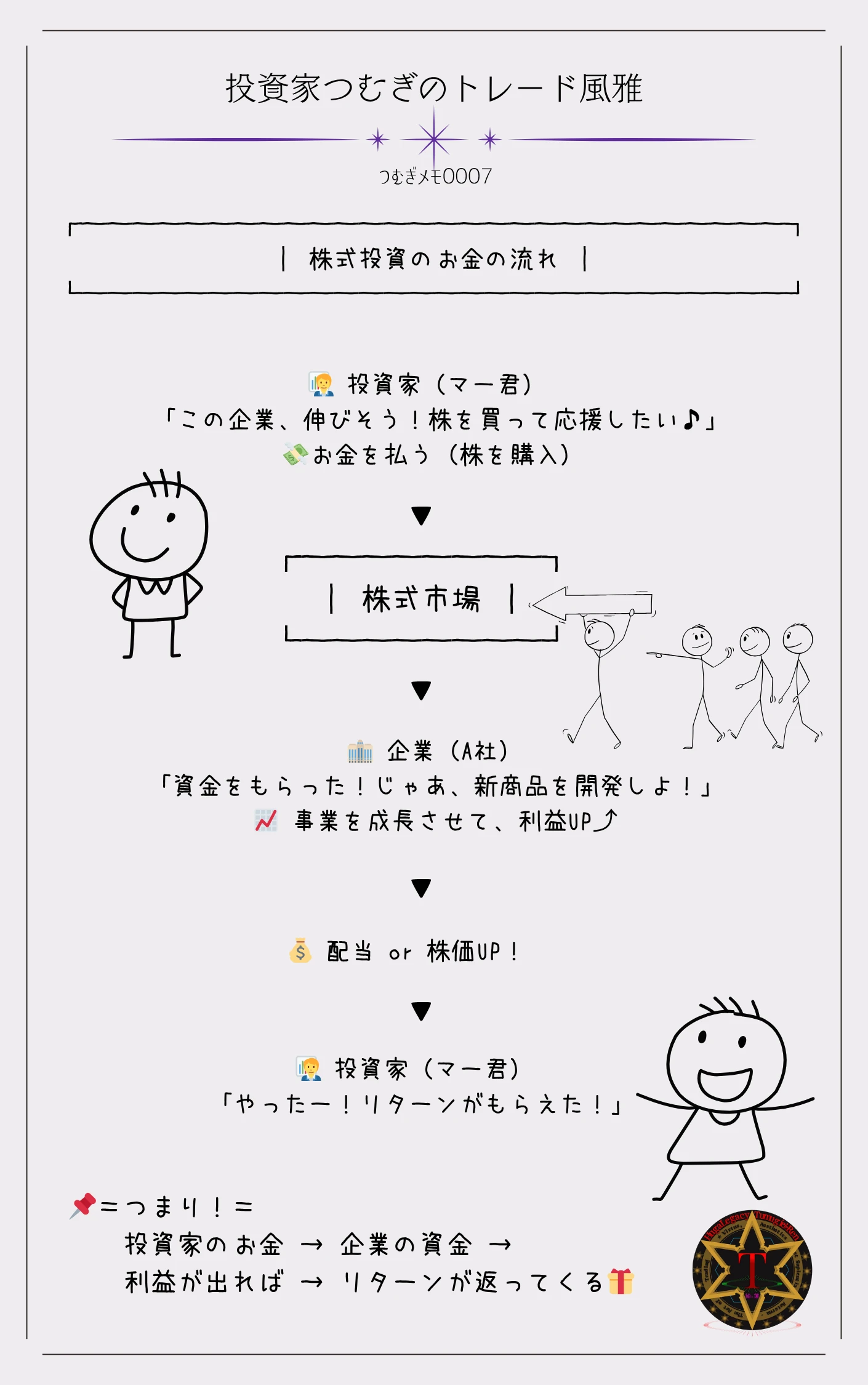つむぎメモ0007―株式投資におけるお金の流れを図解。投資家が株式市場を通じて企業に資金提供し、企業は成長によって配当や株価上昇で投資家にリターンを返す仕組み。