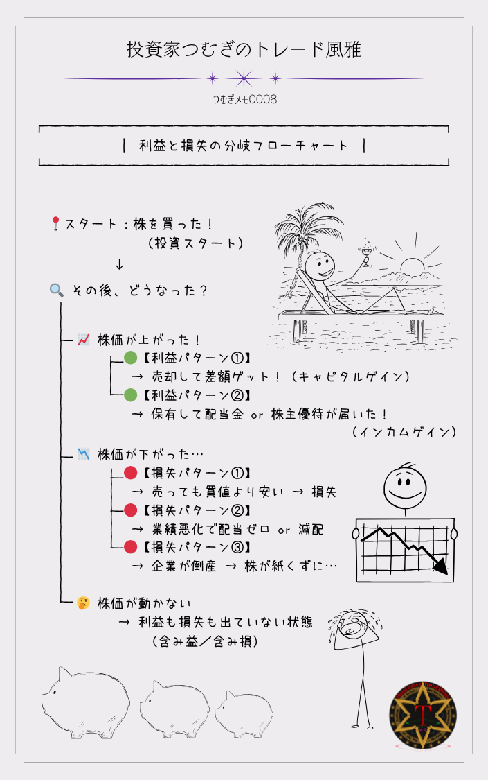 つむぎメモ0008―株式投資におけるお金の流れを図解。投資家が株式市場を通じて企業に資金提供し、企業は成長によって配当や株価上昇で投資家にリターンを返す仕組み。