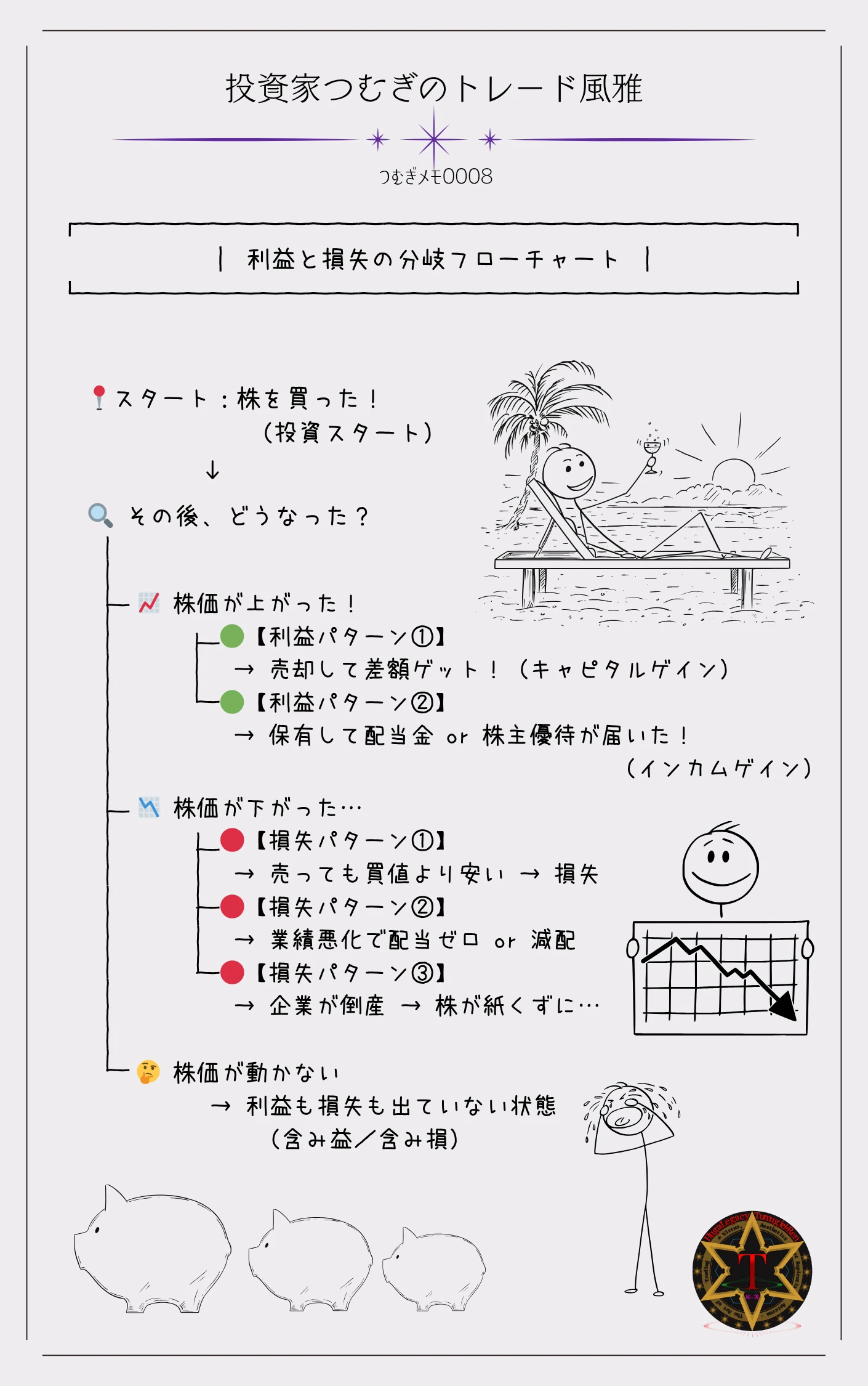 つむぎメモ0008―株式投資におけるお金の流れを図解。投資家が株式市場を通じて企業に資金提供し、企業は成長によって配当や株価上昇で投資家にリターンを返す仕組み。