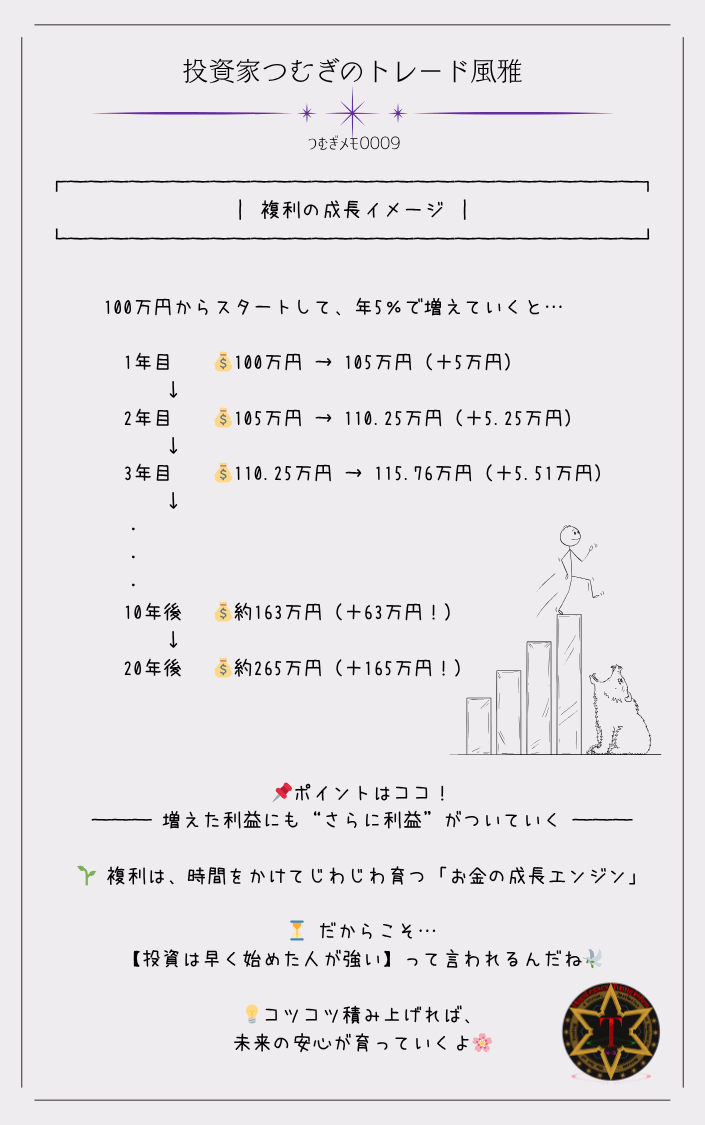 つむぎメモ0009―年利5%での複利成長イメージ(20年間の資産推移を図解風に)