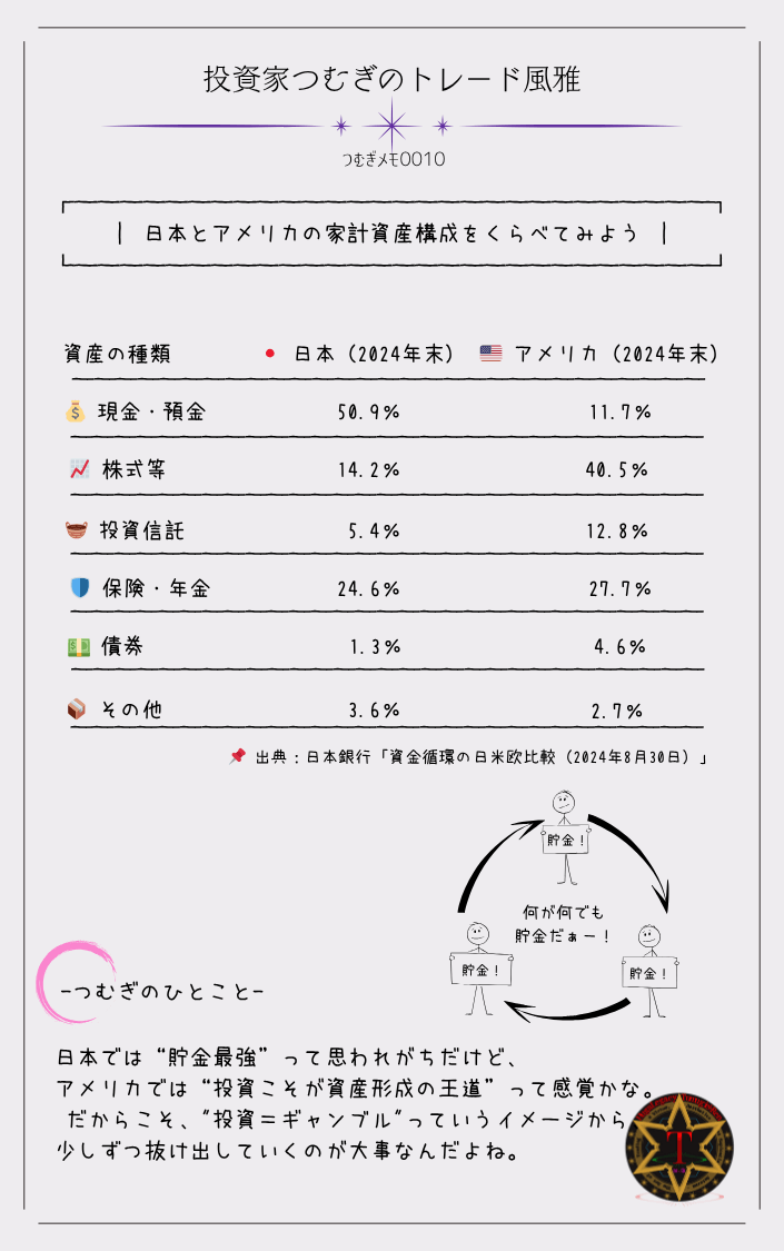 つむぎメモ0010―日本とアメリカにおける家計資産構成の比較図。日本は現金・預金が多く、アメリカは株式・投資信託が多い傾向があることを示している。