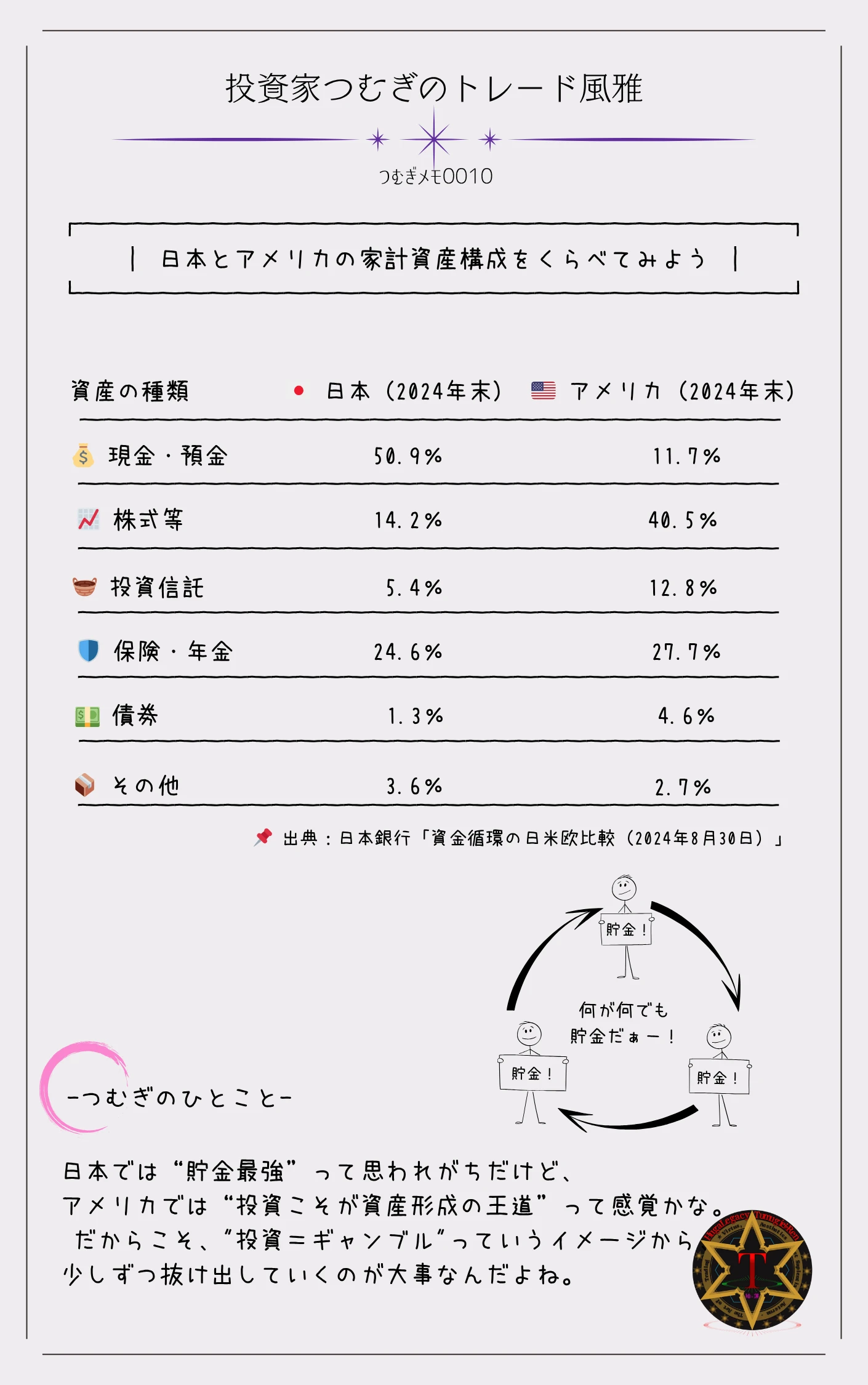 つむぎメモ0010―日本とアメリカにおける家計資産構成の比較図。日本は現金・預金が多く、アメリカは株式・投資信託が多い傾向があることを示している。