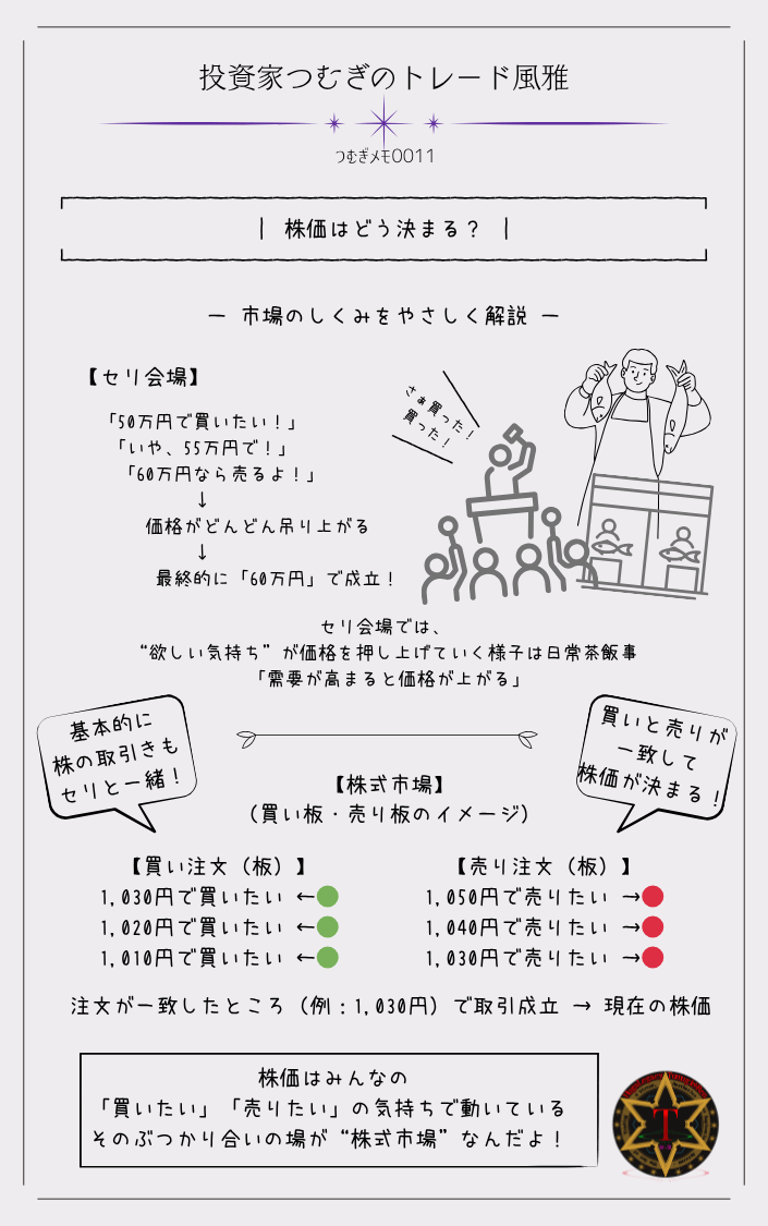 つむぎメモ0011―株価の決まり方を解説する図解。市場での買い注文と売り注文の力関係や、板情報(オーダーブック)の構造をやさしく説明。