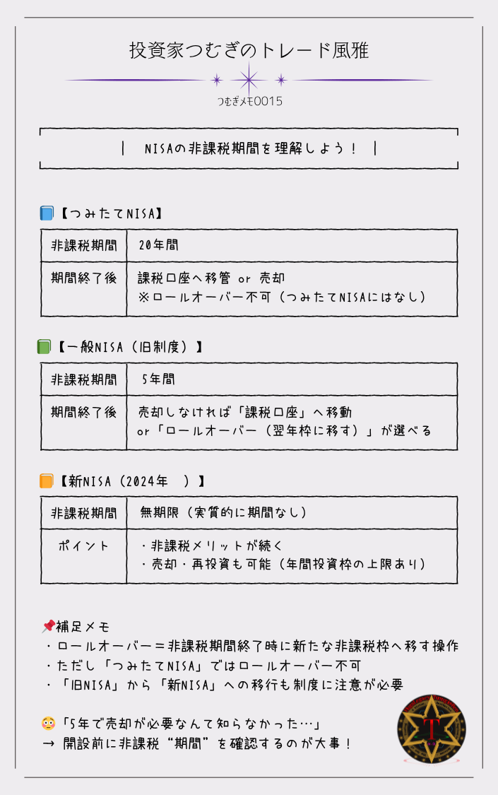 つむぎメモ0015―NISAの非課税期間を種類別に比較した図解。つみたてNISAは非課税20年、終了後は課税口座へ。旧一般NISAは非課税5年、ロールオーバー可能。新NISAは非課税期間が無期限。非課税期間終了後の扱いとロールオーバーの可否についても補足あり。