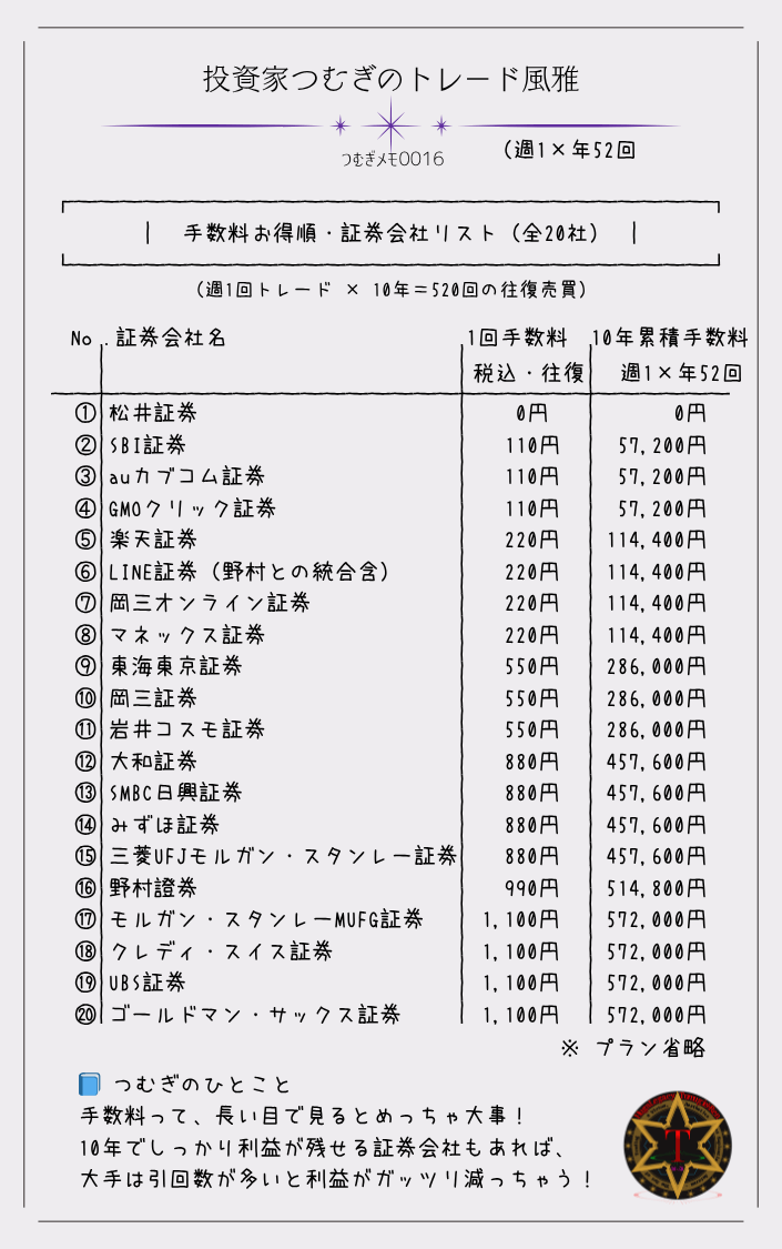 つむぎメモ0016―証券会社の手数料を安い順に並べたランキング図