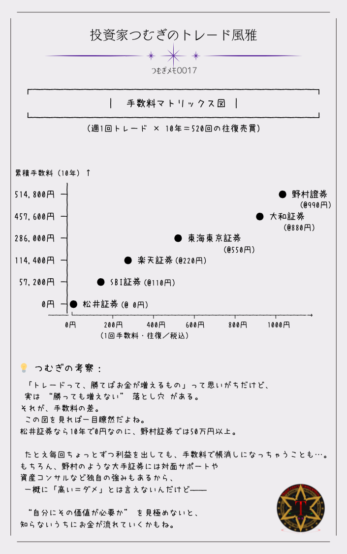 つむぎメモ0017―証券会社の手数料を取引内容ごとに比較したマトリックス図