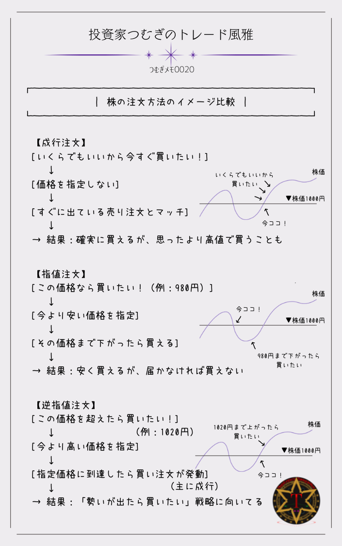 つむぎメモ００２０―株価1,000円・上昇トレンド中を前提に、成行・指値・逆指値の「買い注文」の違いを比較。 どの価格帯で買おうとするのかを、構造図とチャート図で直感的に理解できるようにまとめています。
