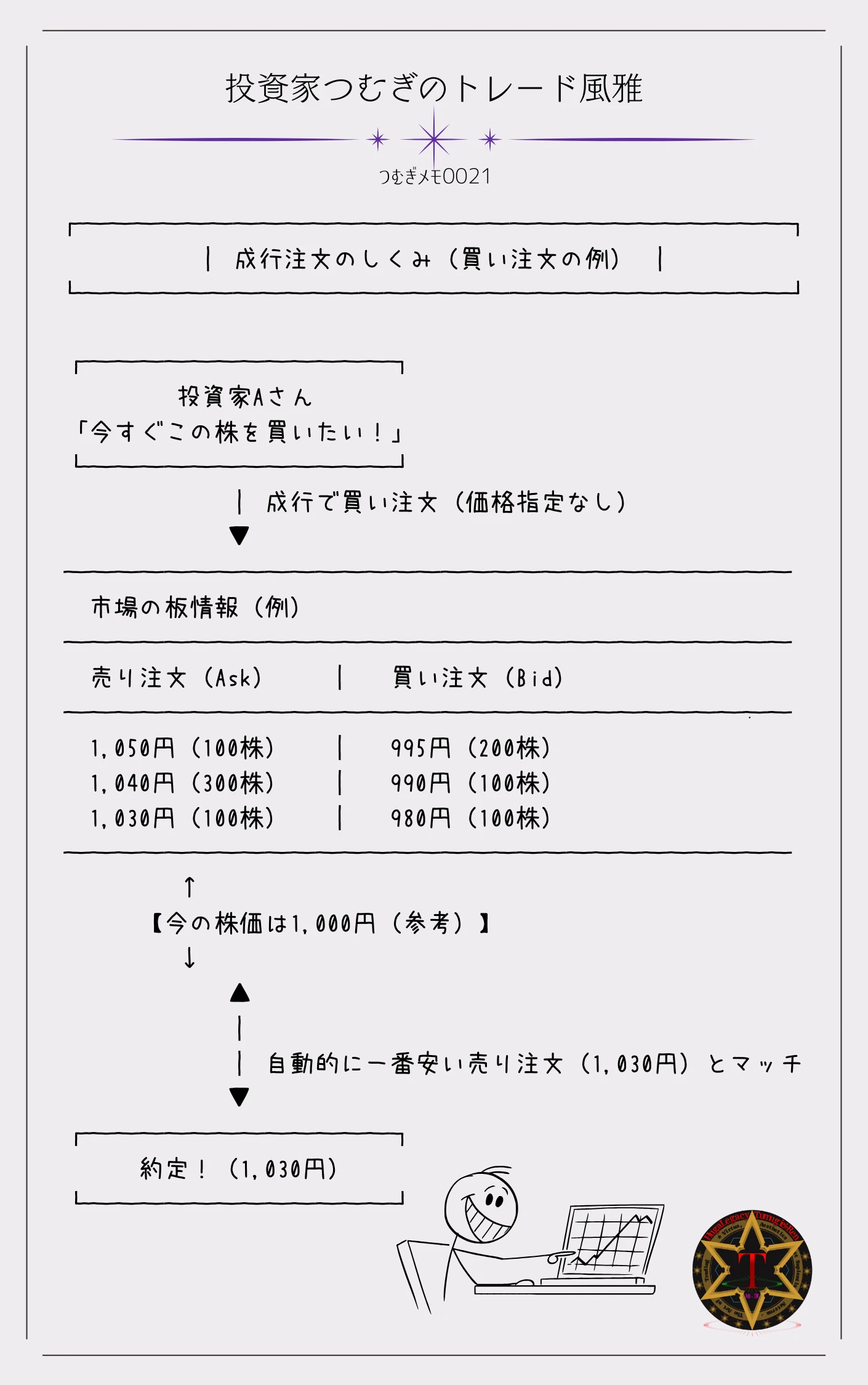 つむぎメモ００２１―「成行注文」は、価格を指定せずに注文を出す方法です。 この図では、投資家Aさんが「とにかく今すぐ買いたい」と成行注文を出したケースを紹介しています。現在の市場で最も安く売りに出されている価格に対して、即座に約定（取引成立）するしくみが分かります。価格は選べませんが、スピード重視の取引に向いている注文方法です。