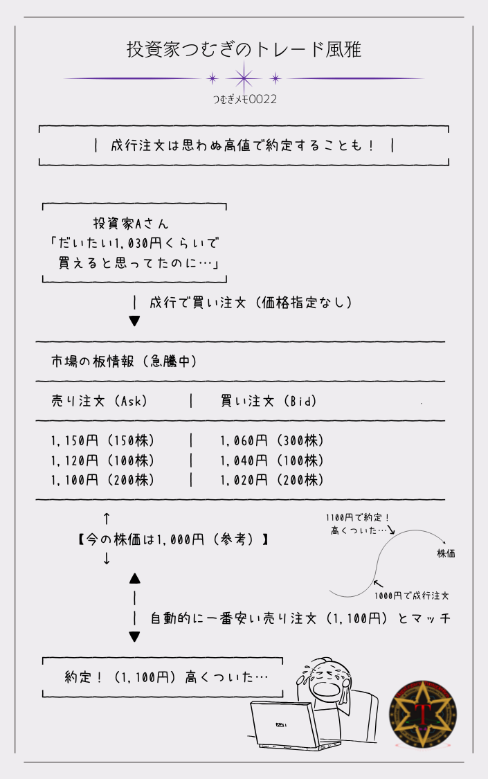 つむぎメモ００２２―相場急騰中に成行注文を出すと、思っていたよりも高い価格で約定してしまうことがあります。この図解では、1,000円の株が急騰している場面で、成行注文により1,100円で約定した例を紹介しています。