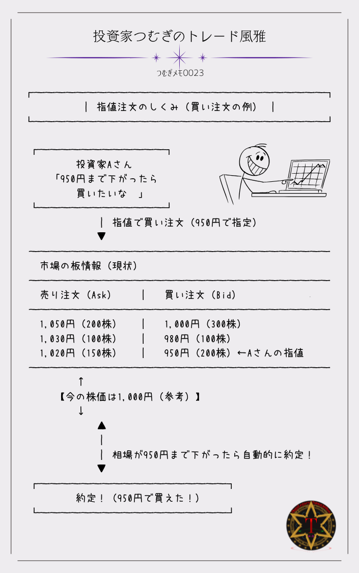 つむぎメモ００２３―「指値注文」は、あらかじめ希望する価格を指定して注文する方法です。この図では、投資家Aさんが「950円まで下がったら買いたい」と指値を入れたケースを紹介しています。株価が950円まで下がれば自動的に約定（取引成立）するしくみが分かります。