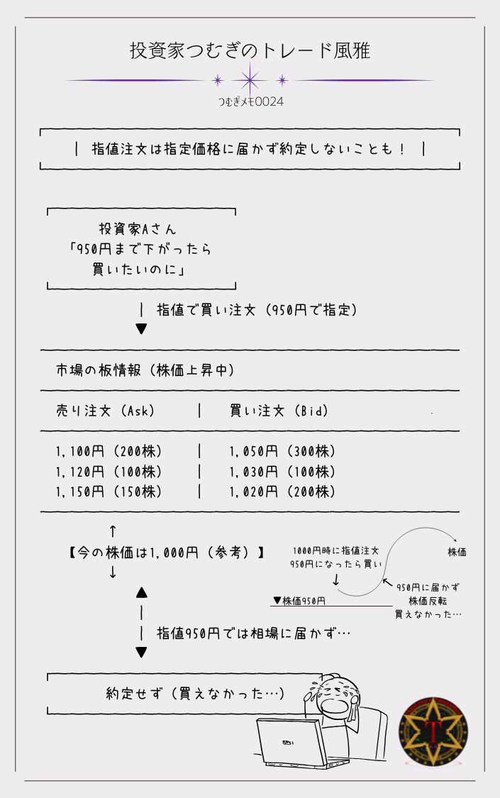 つむぎメモ００２４―指値注文は、指定した価格まで株価が動かなければ約定しません。この図では、投資家Aさんが「950円で買いたい」と注文したものの、相場が上昇してしまい、注文が成立しなかったケースを解説しています。じっくり待つスタンスの人向きですが、タイミングを逃すこともあるのが注意点です。