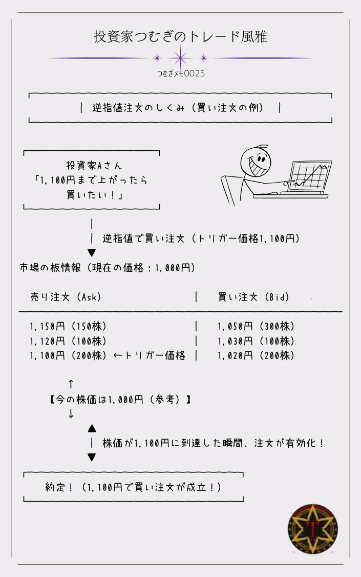 つむぎメモ００２５―株価がある価格（トリガー価格）に達したとき、自動的に「買い注文」が出される逆指値注文の基本的な動きを図解したものです。 　相場が上昇中の場合、「ブレイクアウト狙い」で活用するケースを想定しています。