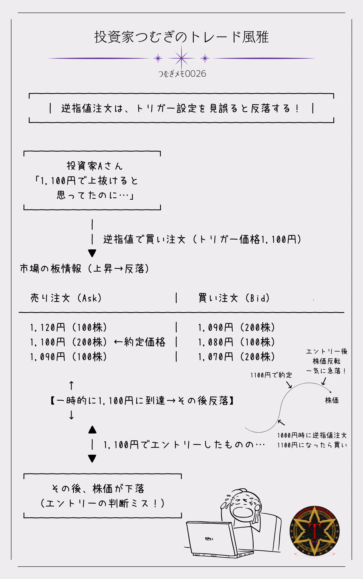 つむぎメモ００２６―逆指値注文は「指定した価格に達したら買う」設定ができる便利な仕組みですが、トリガー後に反落してしまうと、思わぬ損失を抱えるリスクも。この図は、トリガー価格を甘く設定したことで、買った直後に下落してしまったパターンを示しています。