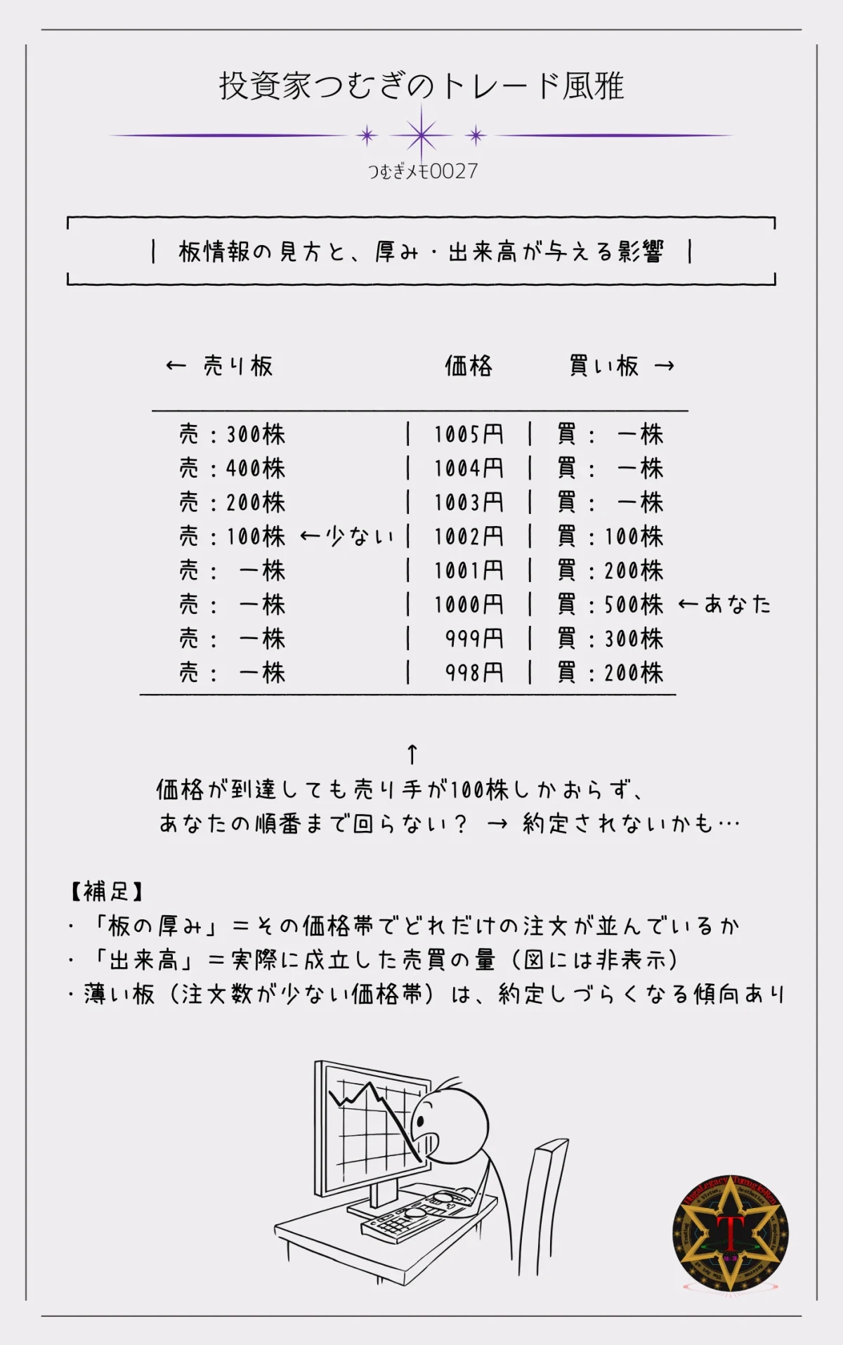 つむぎメモ0027―板情報(オーダーブック)の見方と、厚み(注文の多さ)や出来高が株価に与える影響を示しています。