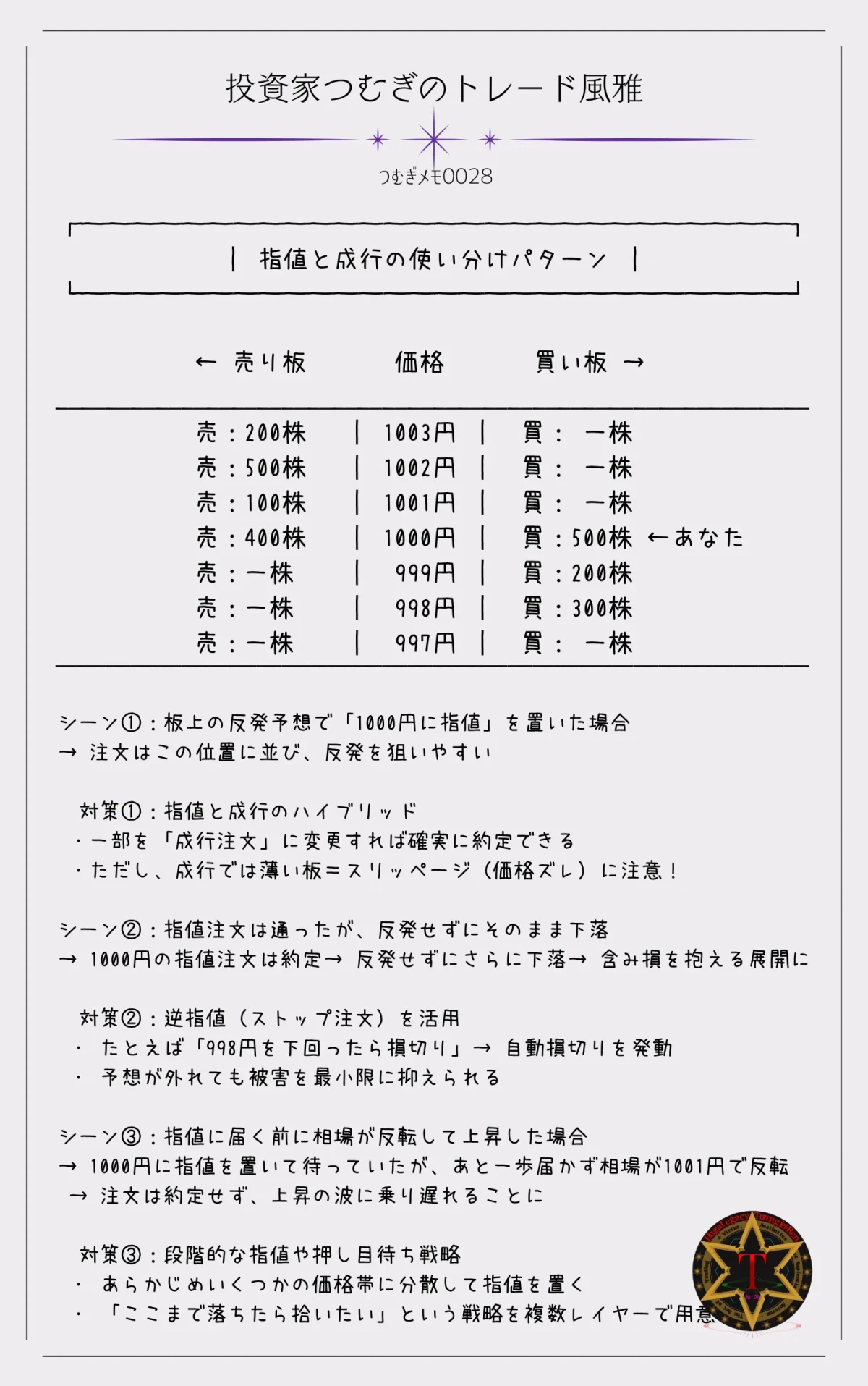 つむぎメモ0028―指値注文と成行注文の使い分けパターンを紹介しています。 「確実に買いたい」「希望価格で買いたい」など、状況に応じた使い分けの考え方がわかります。