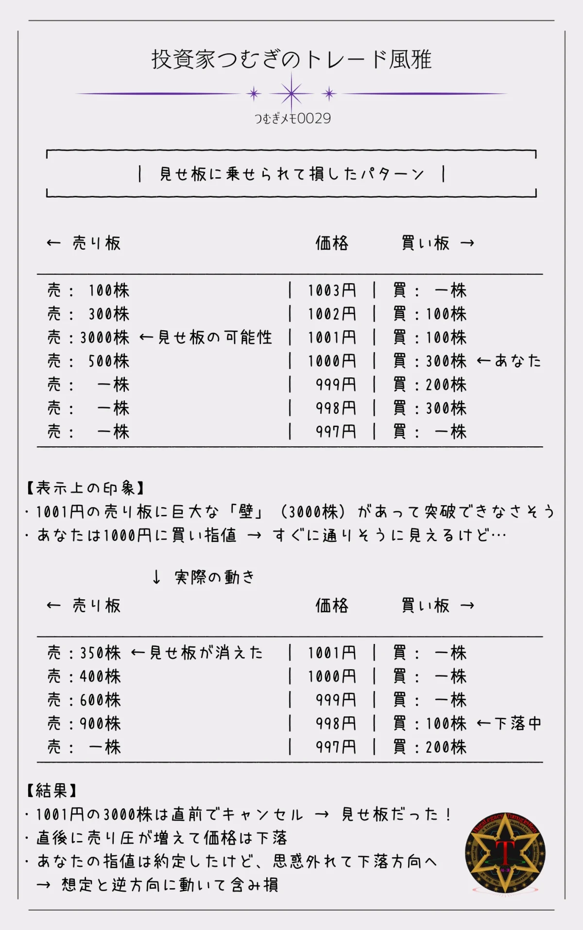 つむぎメモ0029―大量の注文が出ているように見せかける“見せ板”に反応してエントリーし、結果的に損をしたパターンを紹介しています。 板情報に惑わされるリスクや、注意すべきトラップの特徴がわかります。