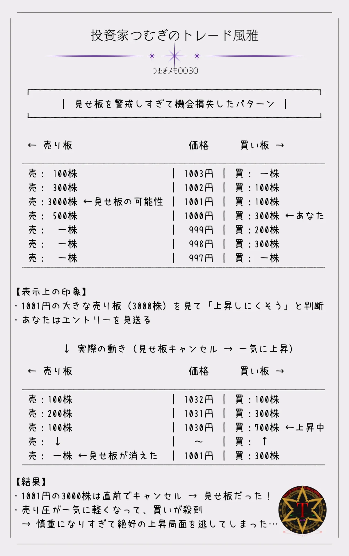 つむぎメモ0030―見せ板を警戒するあまり本来エントリーできたチャンスを逃してしまったパターンを紹介しています。 慎重になるのは大切ですが、過度な疑いが機会損失につながることもある点に注意が必要です。