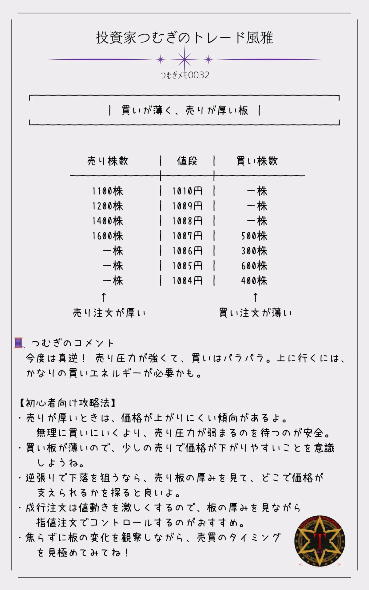 つむぎメモ0032―売り注文が多く、買い注文が少ない「買いが薄く売りが厚い板」は、下落リスクが高まる弱気な相場です。 買い支えが少ないため、少しの売りでも価格が下がりやすい状況になります。 初心者はエントリーを慎重に見極める必要がある場面です。