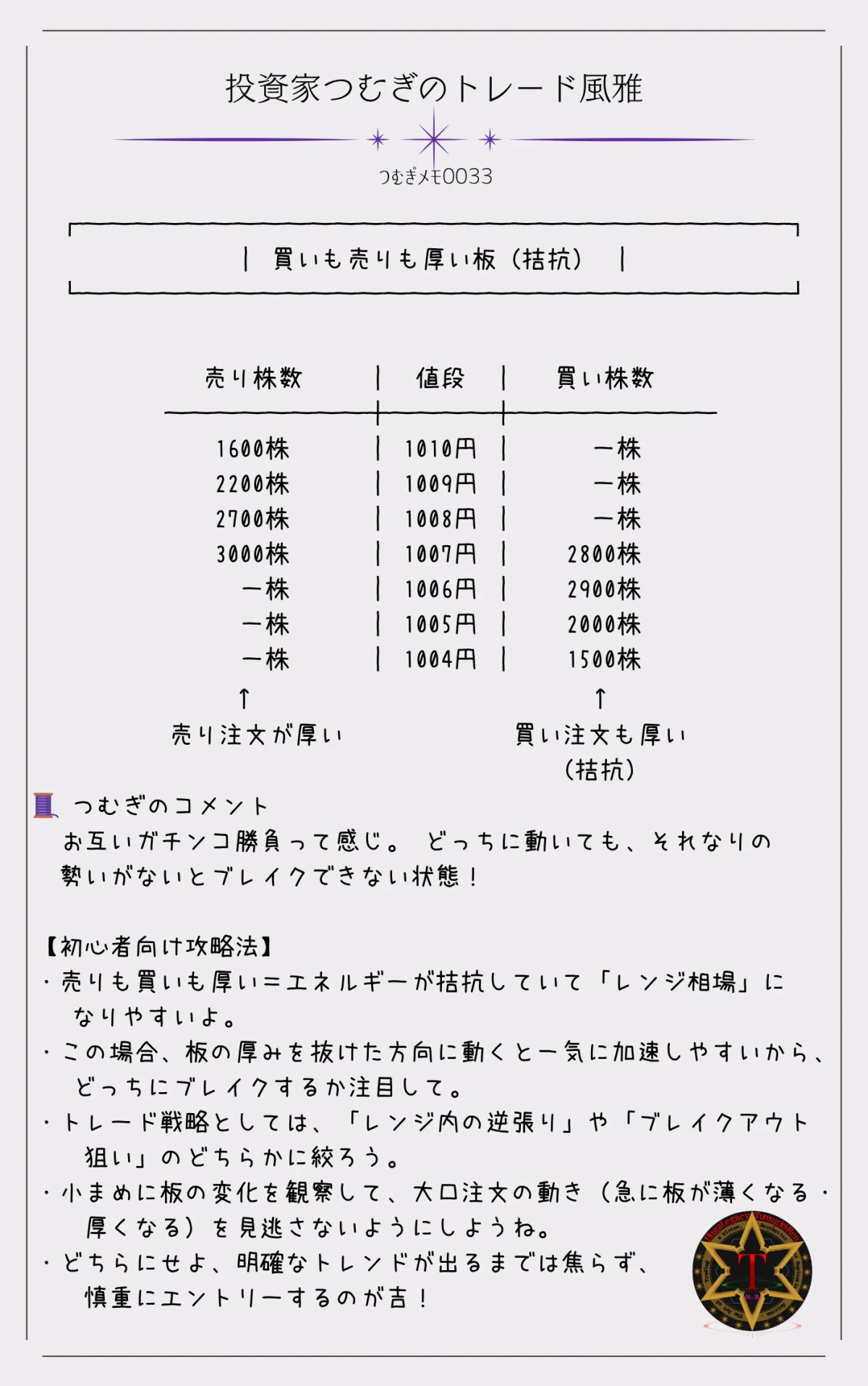 つむぎメモ0033―買い注文も売り注文も多い「買いも売りも厚い板」は、需給が拮抗しやすいレンジ相場の特徴です。 価格は一方向に動きにくく、どちらかが崩れるまで持ち合いが続く傾向があります。 ブレイク狙いのトレードや逆張り戦略を検討する局面です。