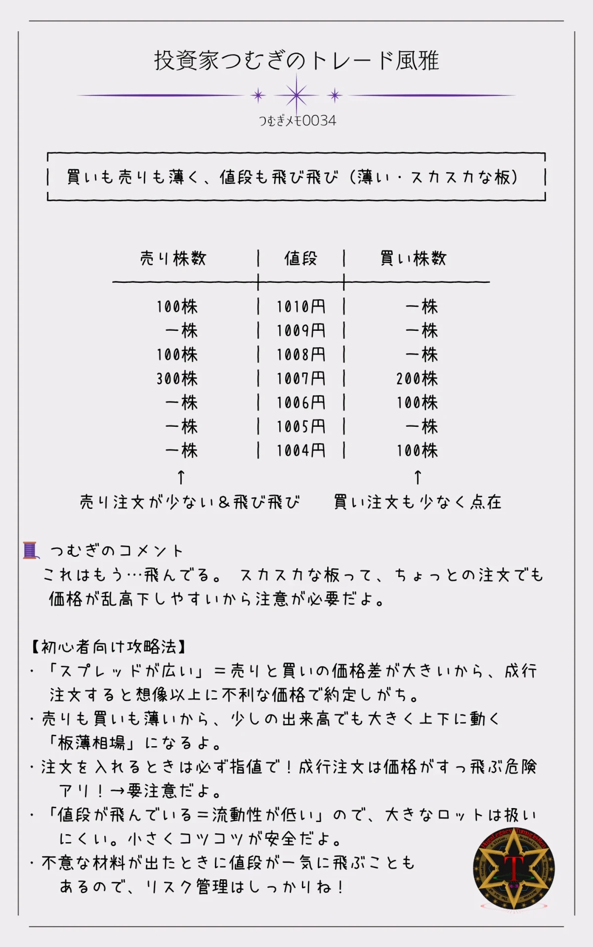 つむぎメモ0034―買いも売りも注文が少なく、価格帯もまばらな「スカスカな板」は、流動性が低く値動きが荒くなりやすい状態です。 わずかな注文でも価格が大きく上下するため、初心者にとってはリスクが高い相場です。 指値の活用と慎重なエントリーが求められる局面です。