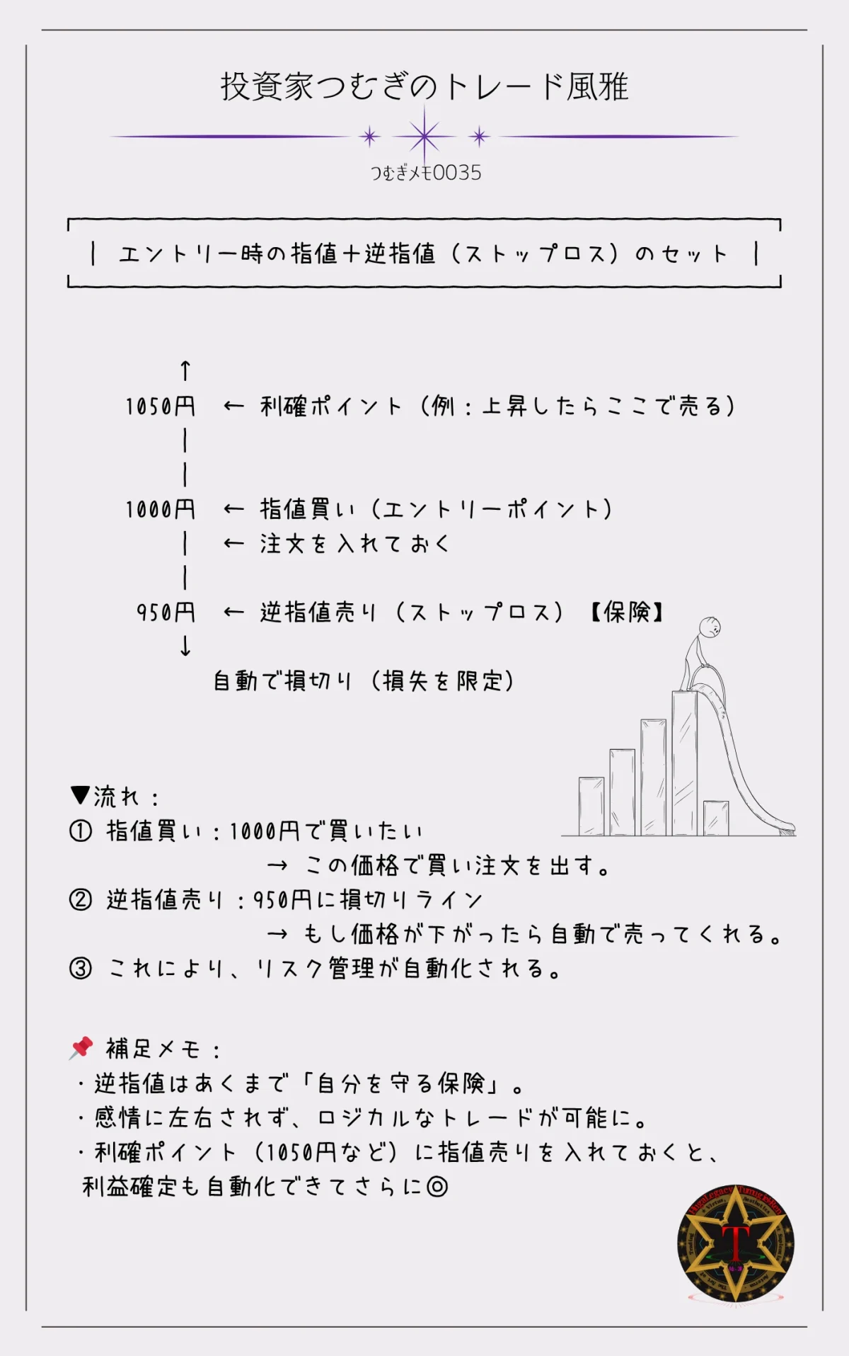 つむぎメモ0035―エントリー時に「指値」と「逆指値(ストップロス)」をセットで使うことで、リスクを管理しながら安心して取引できます。 狙った価格でのエントリーと、損失限定の自動ロスカットが同時に実現可能です。 初心者でも使いやすく、資金管理の基本となる注文方法です。
