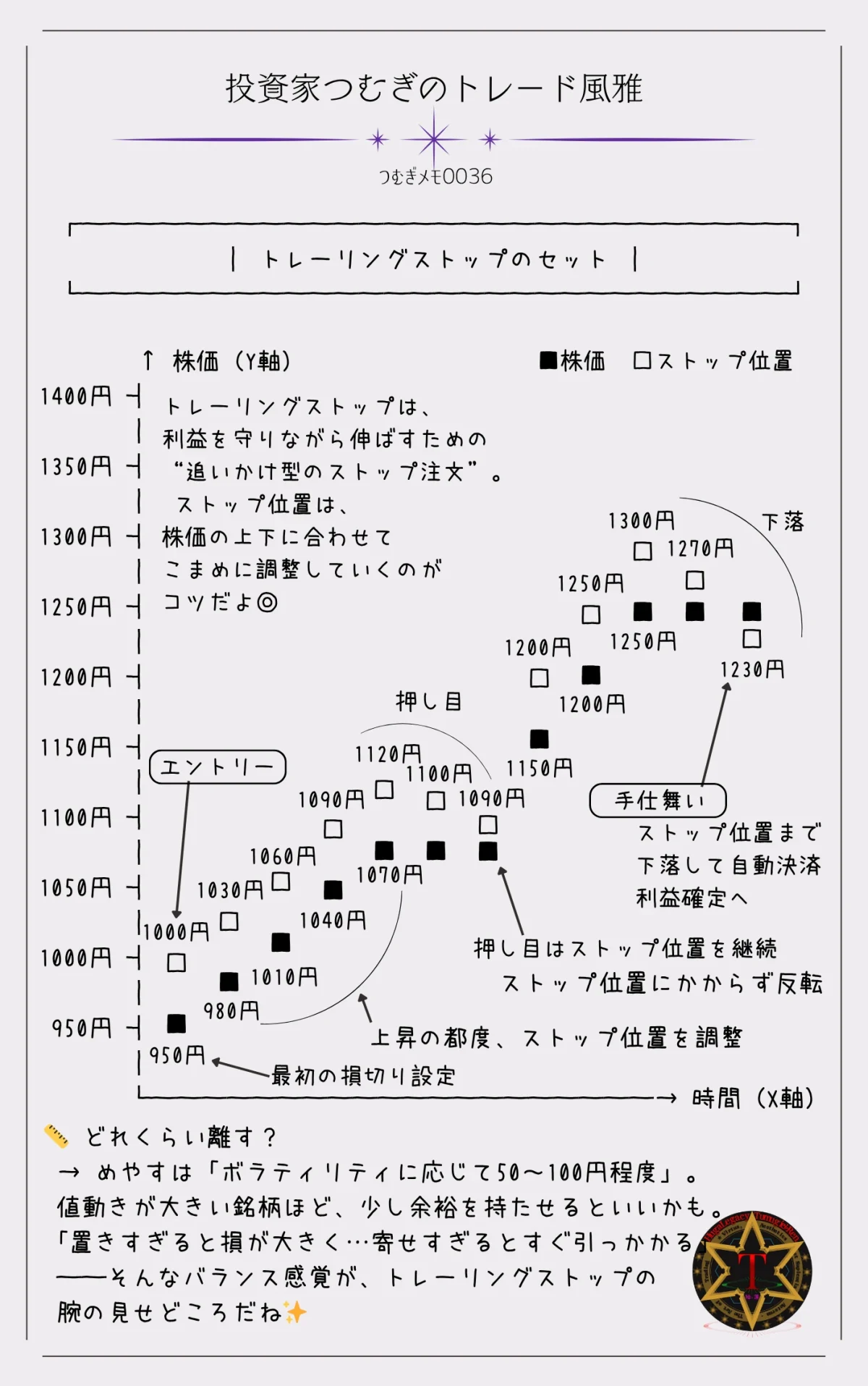 つむぎメモ0036―トレーリングストップは、株価の上昇に合わせて損切りラインを自動で引き上げる注文方法です。 利益を伸ばしつつ、下落時のリスクも抑えられるのが魅力。 初心者でも覚えておきたい、リスク管理の基本ワザです◎