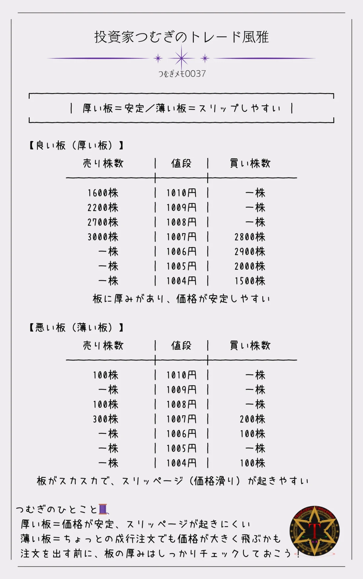 つむぎメモ0037―株の売買板(オーダーブック)は、注文の厚みによって安定性が変わります。 厚い板は価格が安定しやすく、薄い板はスリッページが起きやすいのが特徴。 成行注文やエントリー前には、板の厚みチェックがとても大切です。