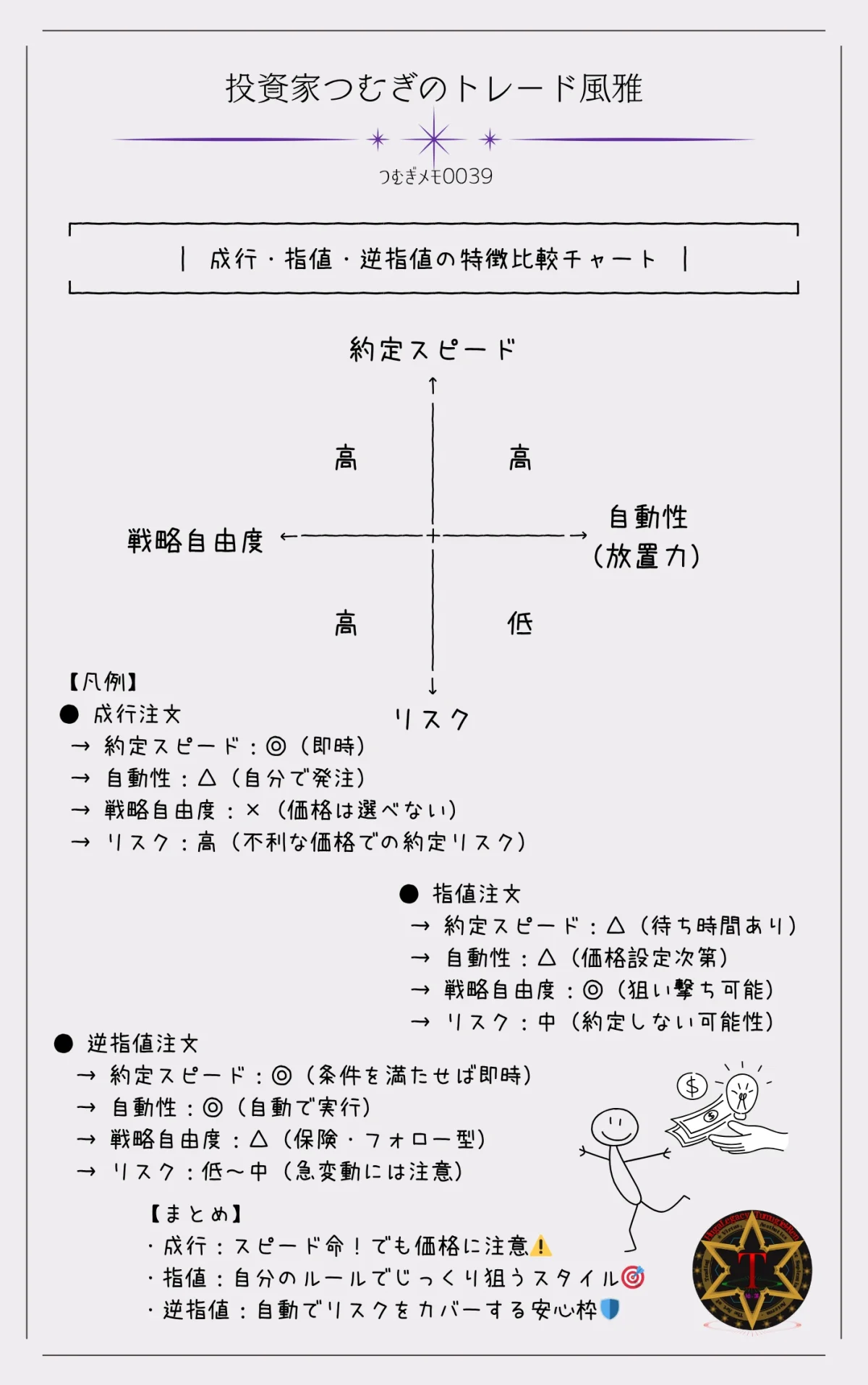 つむぎメモ0039―成行・指値・逆指値、それぞれの注文方法を「約定スピード・リスク・戦略自由度・自動性」の4軸でチャート比較。注文ごとの特性がひと目で分かる図解です。初心者でも迷わず使い分けられるようになります。