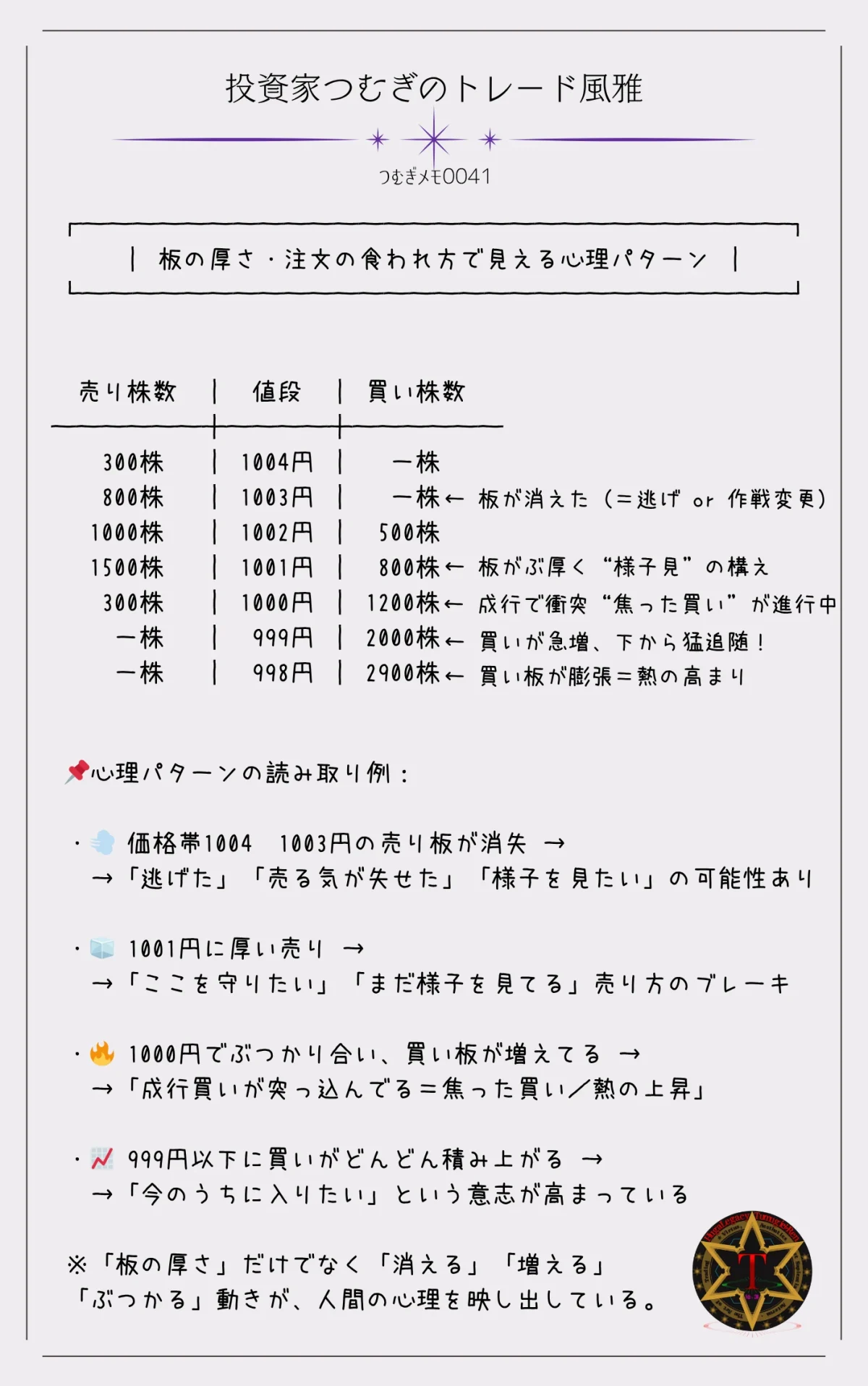 つむぎメモ0041―板の厚さや注文の食われ方から読み取れる、投資家心理のパターンを解説した図解。焦り・期待・恐れ・様子見など、板情報ににじみ出る市場の“感情の波”を視覚的に理解できます。