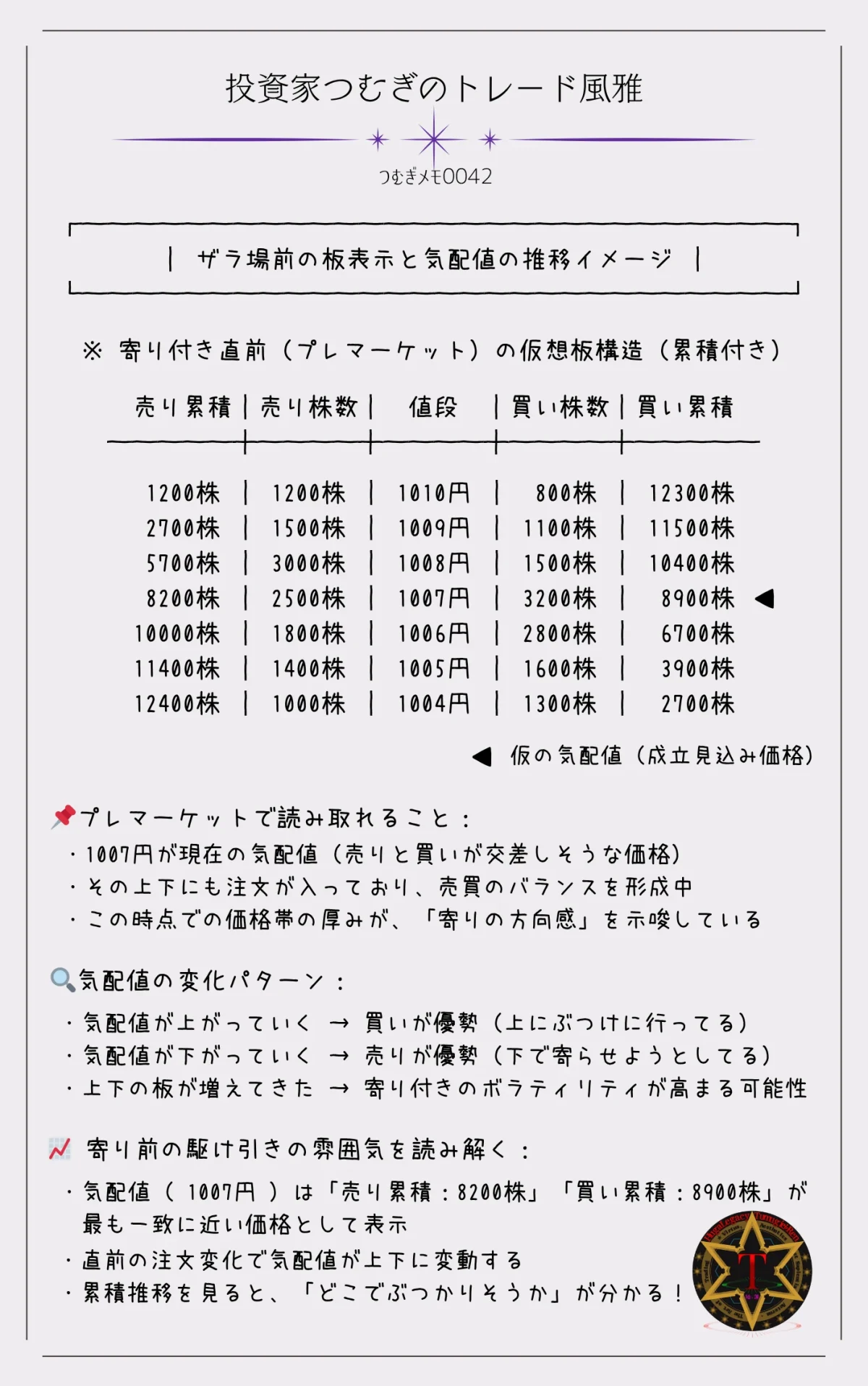 つむぎメモ0042―ザラ場(取引時間)前の板情報と、気配値の推移を視覚的に示した図解。寄り付き前の注文集中や価格の揺れから、その日の市場ムードや方向感のヒントを読み取る方法を解説しています。