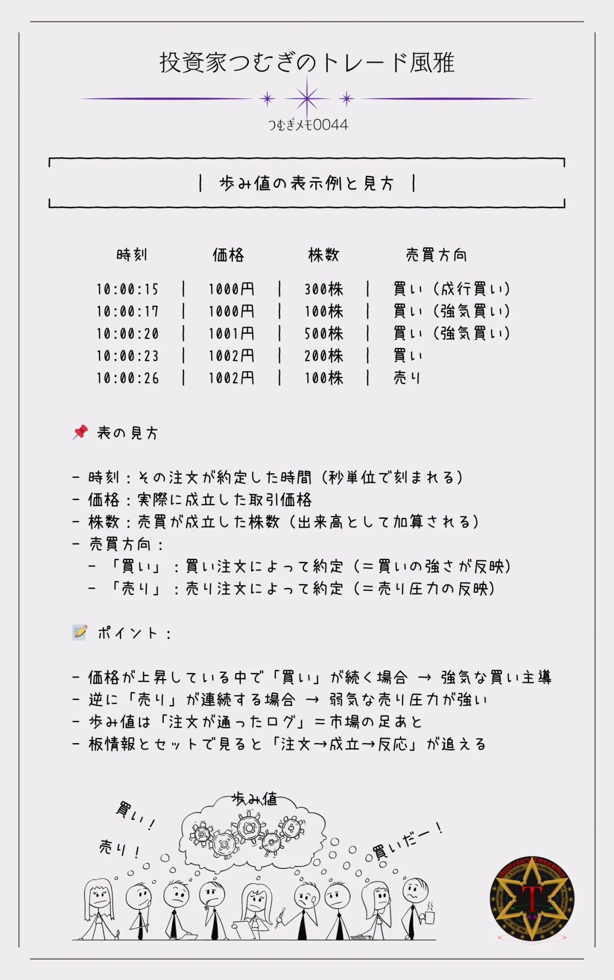 つむぎメモ0044―歩み値(あゆみね)の表示例と基本的な読み方を解説した図解。約定の価格・時間・売買数量から、どちらが主導しているか(買い優勢・売り優勢)を読み取るヒントを紹介しています。