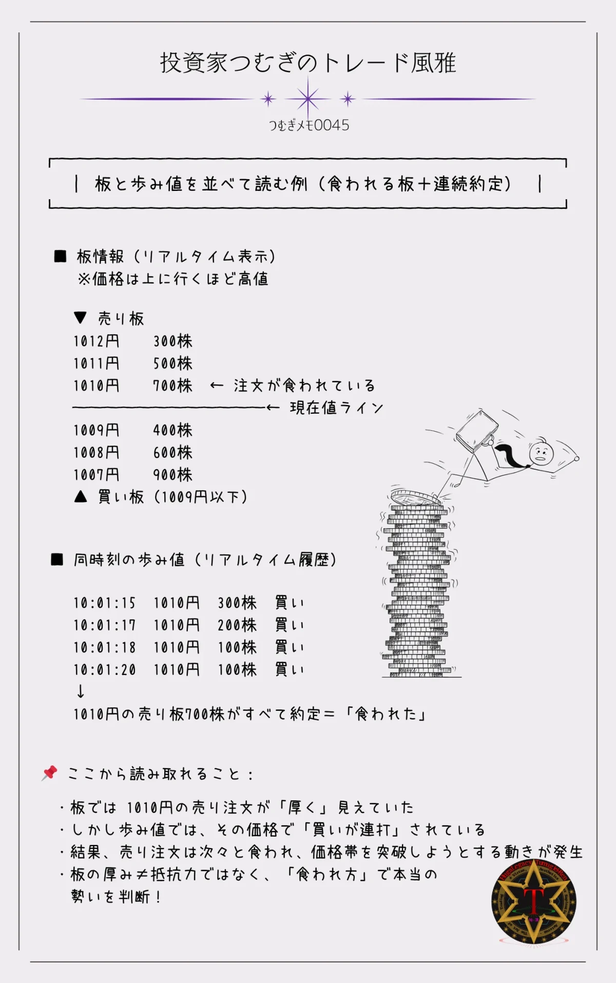 つむぎメモ0045―板情報と歩み値(Time & Sales)を同時に読み解く実践例を示した図解。買い板が食われていく様子と、連続した約定履歴から、相場の勢い(買い圧・売り圧)を判断する視点を解説しています。