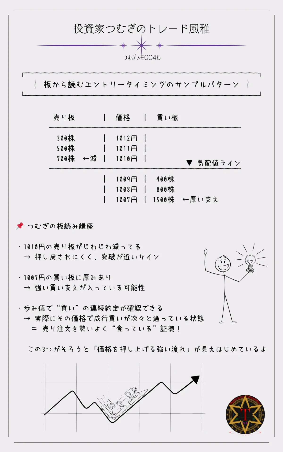 つむぎメモ0046―板情報をもとにエントリータイミングを見極めるためのパターン例を示した図解。注文の厚み・食われ方・板の変化から、買い時・売り時のサインを読み取る実践的な視点を紹介しています。