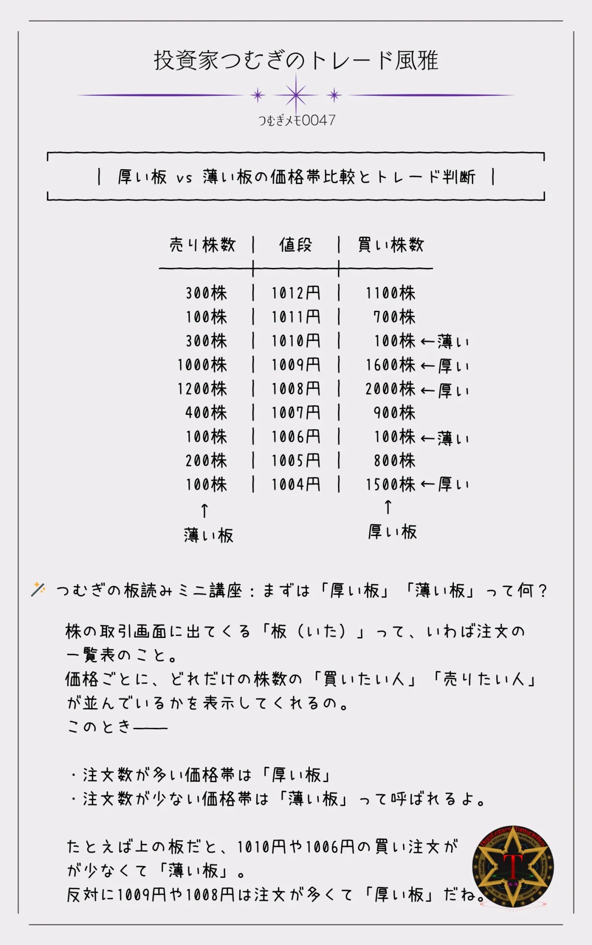つむぎメモ0047―厚い板と薄い板が並ぶ価格帯を比較し、それぞれのゾーンでのトレード判断の違いを解説した図解。相場の支え・抵抗・滑りやすさを板情報から読み取る視点を紹介しています。