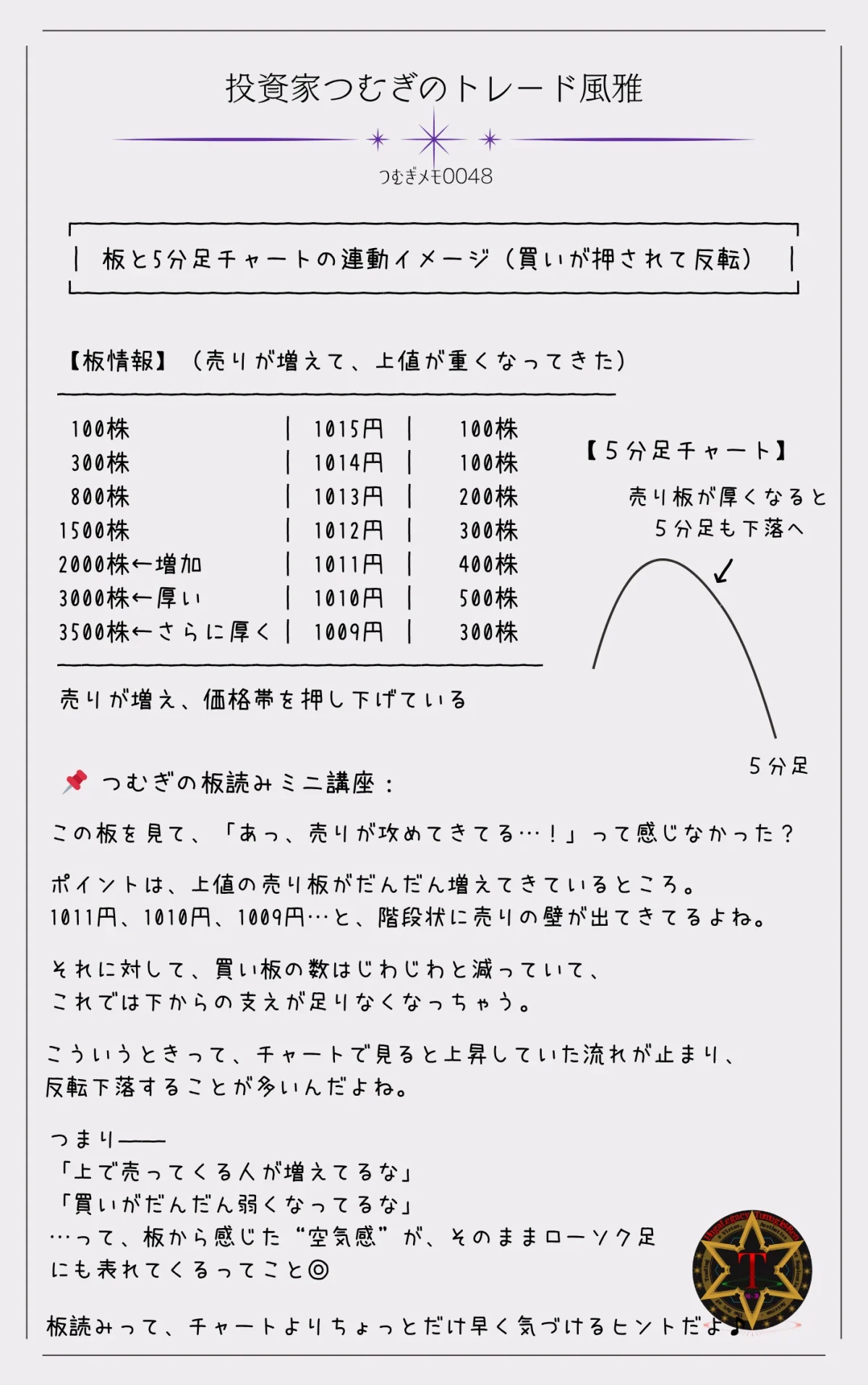 つむぎメモ0048―板情報と5分足チャートの連動関係を示した図解。買い注文が売り圧に押され、チャートが上昇から下落に転じるパターンを視覚的に解説。トレンド転換の兆しを板から先読みするヒントが得られます。
