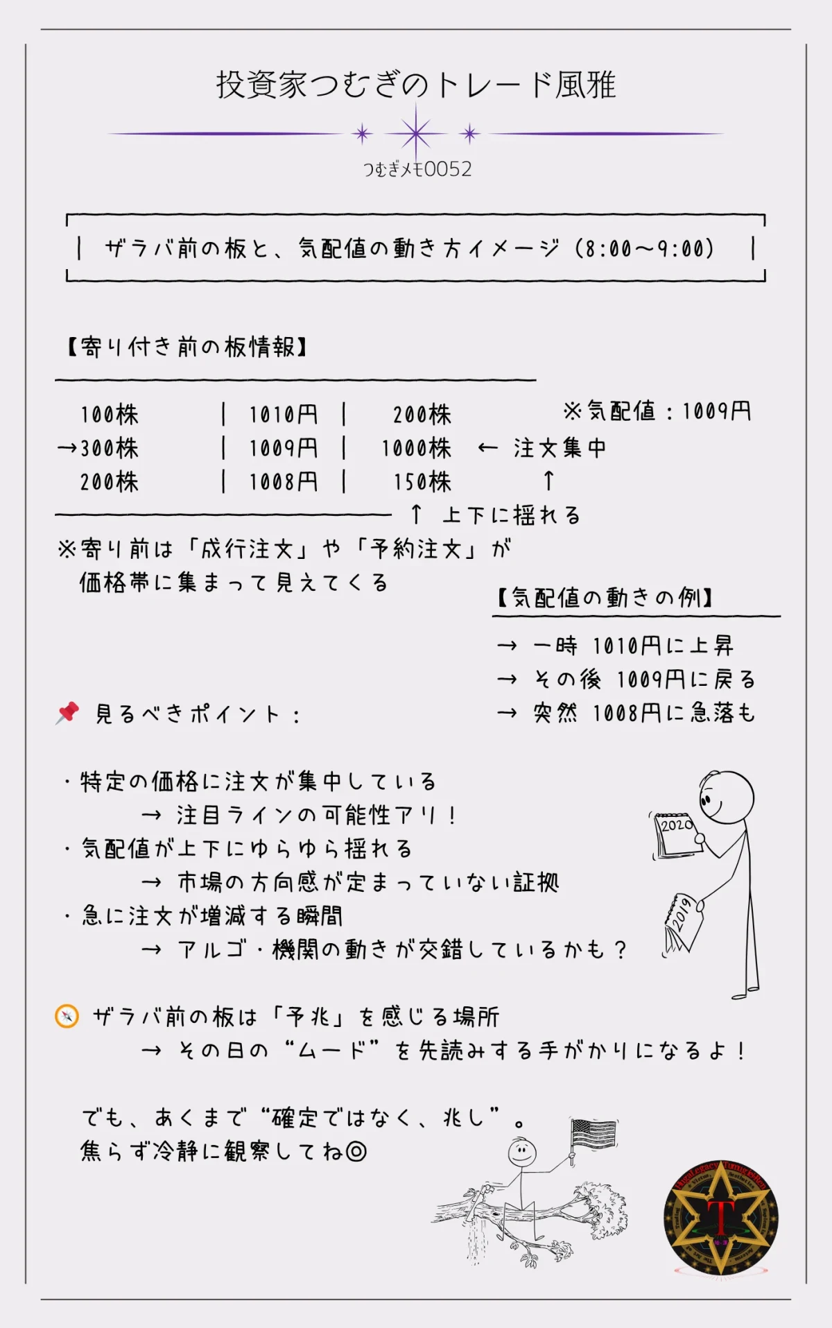 つむぎメモ0052―ザラバ(取引時間)前の板情報と、気配値の上下動を視覚的に示した図解。寄り付き前に注文が集中する価格帯や、方向感が見えないときの値動きの特徴を解説しています。