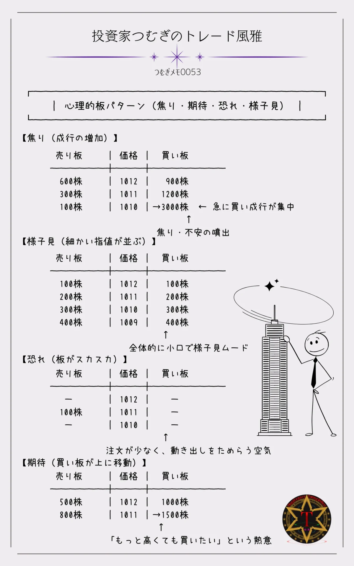 つむぎメモ0053―板情報に表れる心理的パターン(焦り・期待・恐れ・様子見)を示した図解。注文の出し方や板の厚みににじむ市場参加者の感情の動きを、4つの典型的な状態として解説しています。