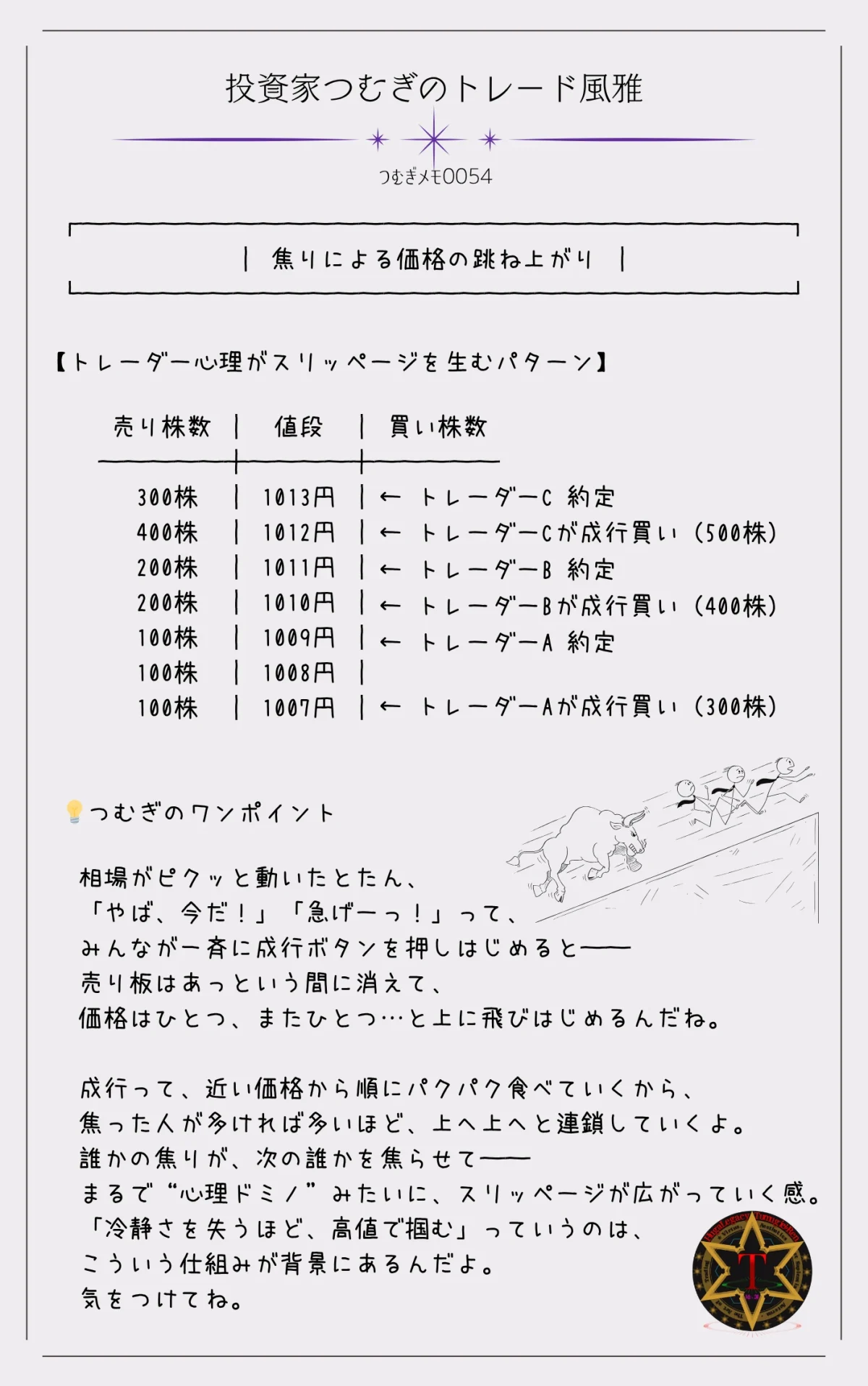 つむぎメモ0054―焦った成行注文が連鎖し、価格が上に跳ね上がるスリッページの図解。複数のトレーダーが同時に買いを入れ、売り板が吸収されて価格が一気に上昇していく様子を表現。