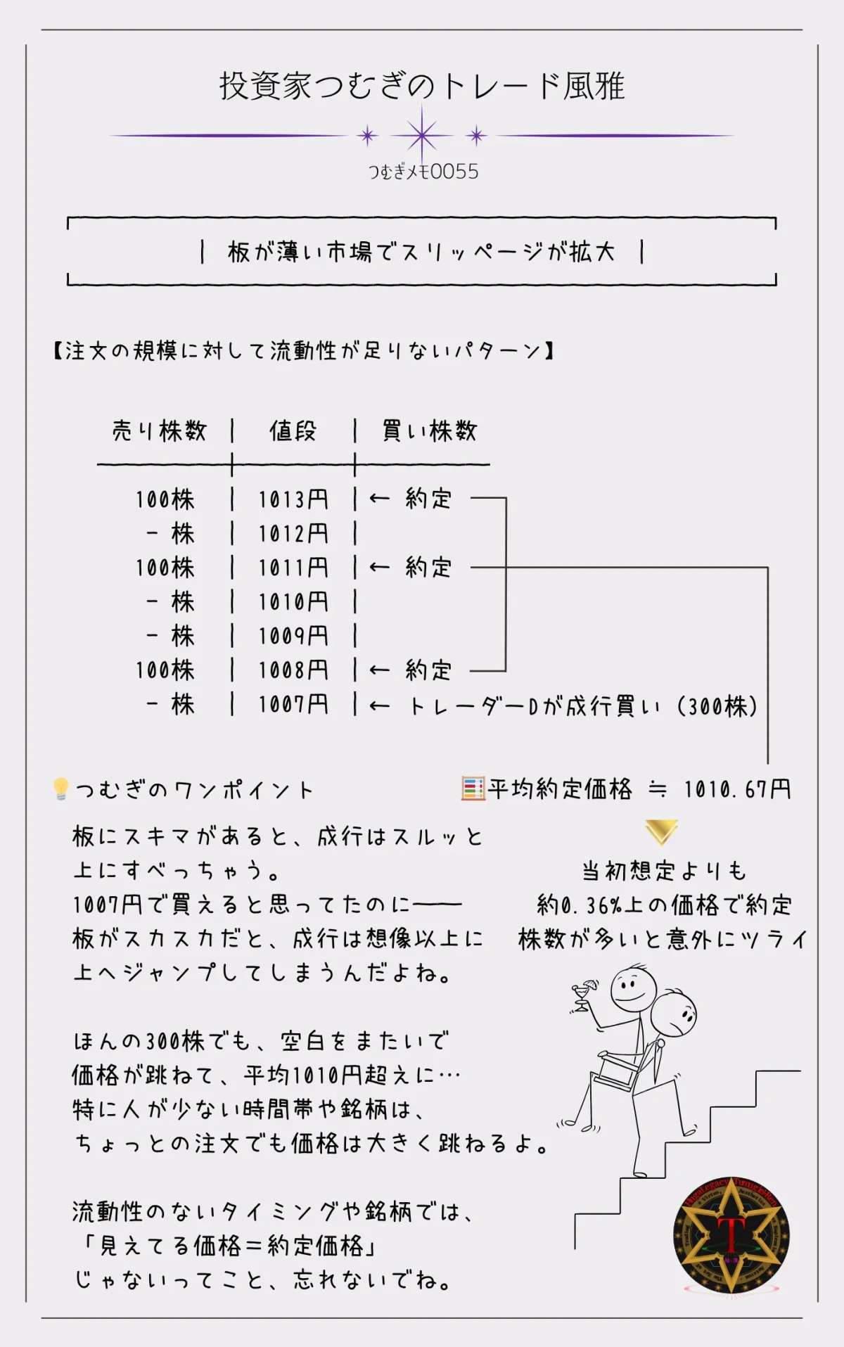 つむぎメモ0055―板がスカスカな市場で成行注文を出した結果、複数の価格帯にまたがって約定し、平均約定価格が大きく跳ね上がる様子を示した図解。流動性が低い銘柄や時間帯におけるスリッページ拡大のリスクを視覚化。