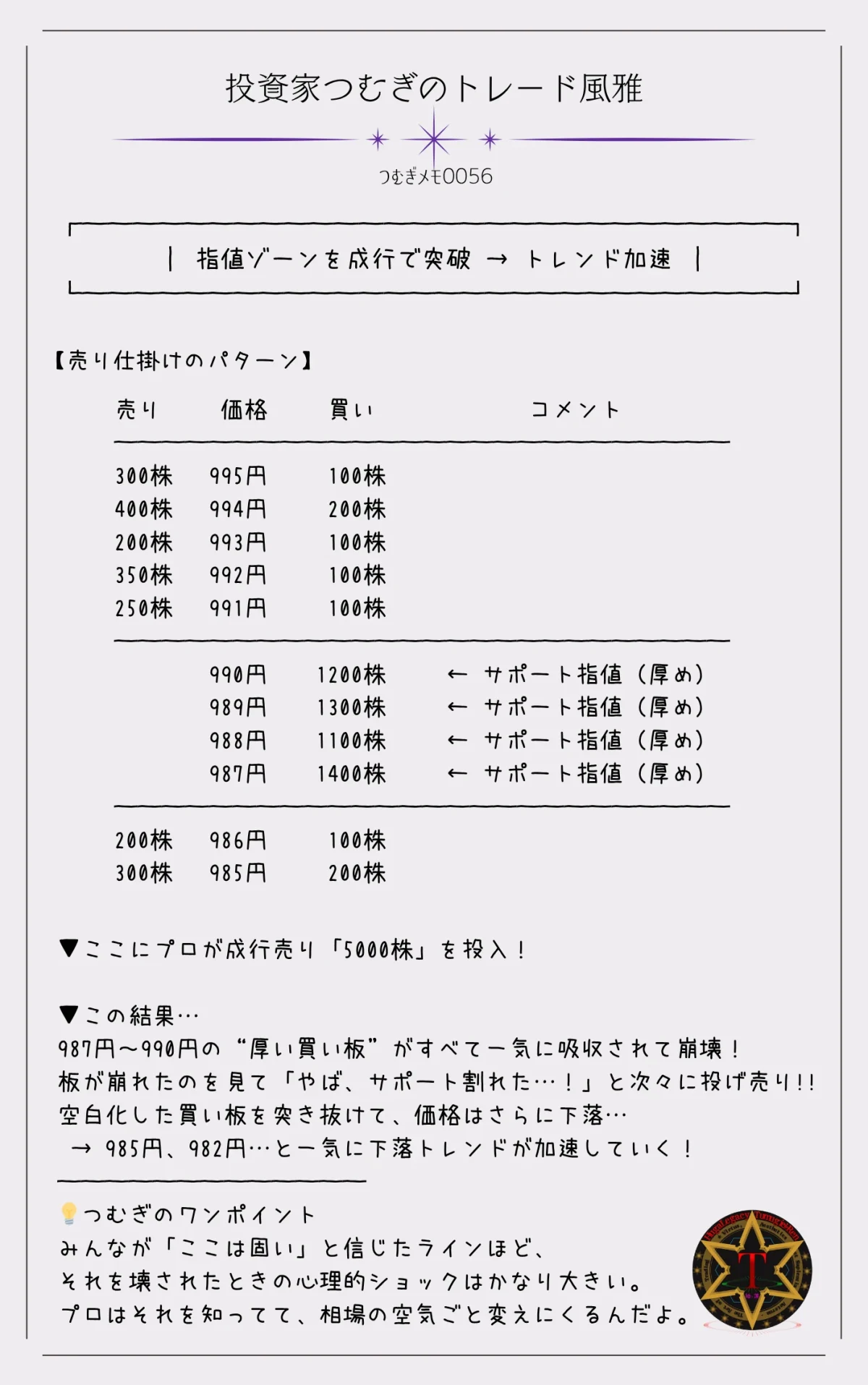 つむぎメモ0056―一定価格帯に集中する厚い買い板(指値買いゾーン)を、プロが成行売りで一気に崩し、サポート割れの恐怖によって個人の投げ売りが連鎖し、価格が急落していく流れを示した図解。心理を突いた売り仕掛けの例。
