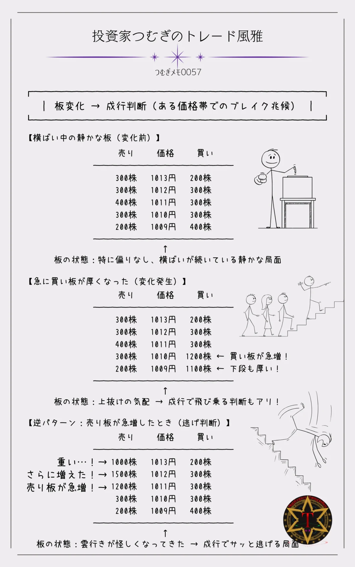 つむぎメモ0057―価格帯が横ばいで推移していた中、突然買い板や売り板の厚みに偏りが出てきた様子を図解。板の変化から「動き出しの兆し」を読み取り、成行で飛び乗る・逃げる判断をする流れを示した。瞬間的な空気の変化に反応するトレード判断の例。