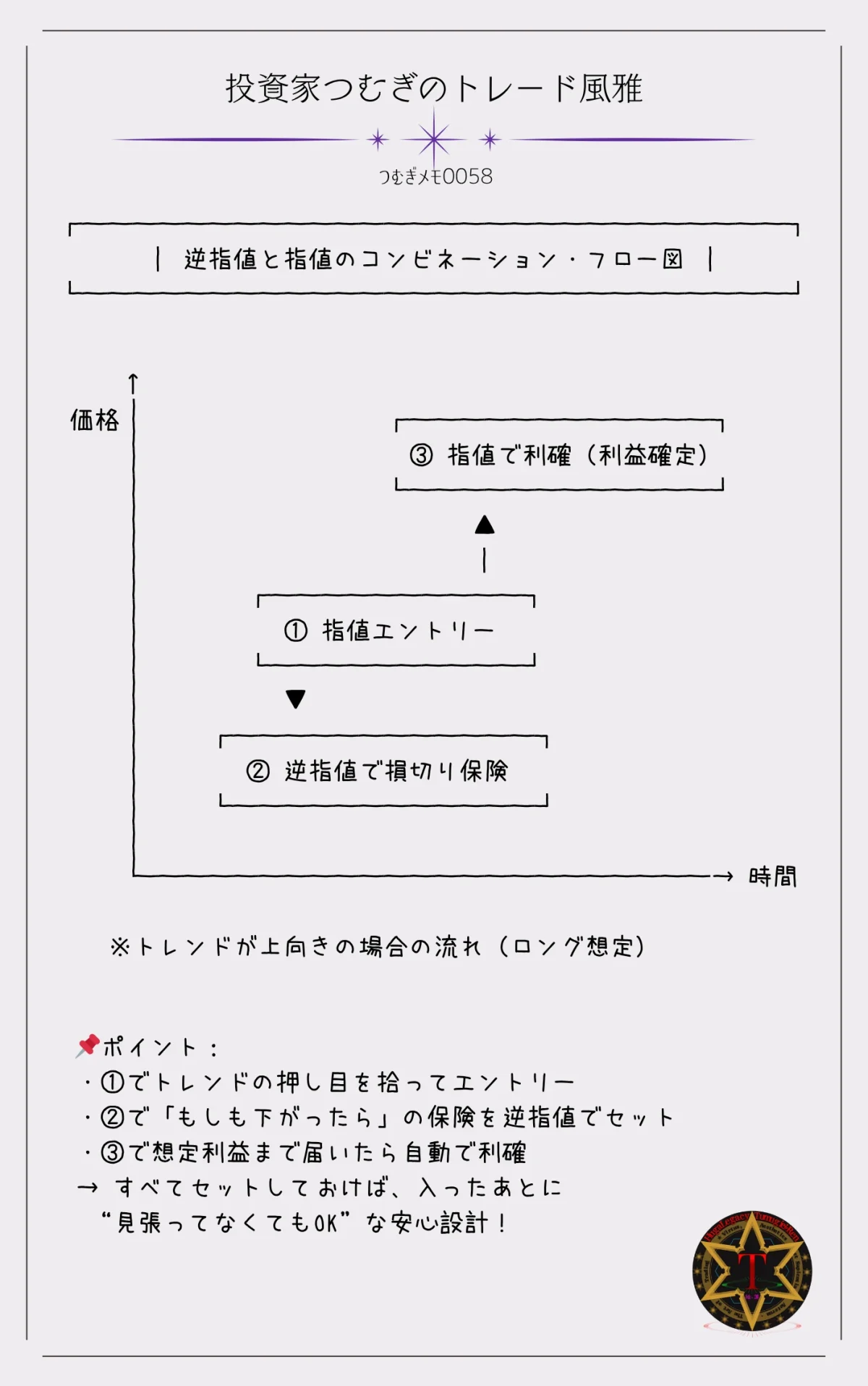 つむぎメモ0058―指値でエントリーしたあと、逆指値による損切りと指値による利確を組み合わせたトレードの基本フローを図解。エントリー・利確・損切りまでを事前に設計しておく戦略を視覚的に整理した図。
