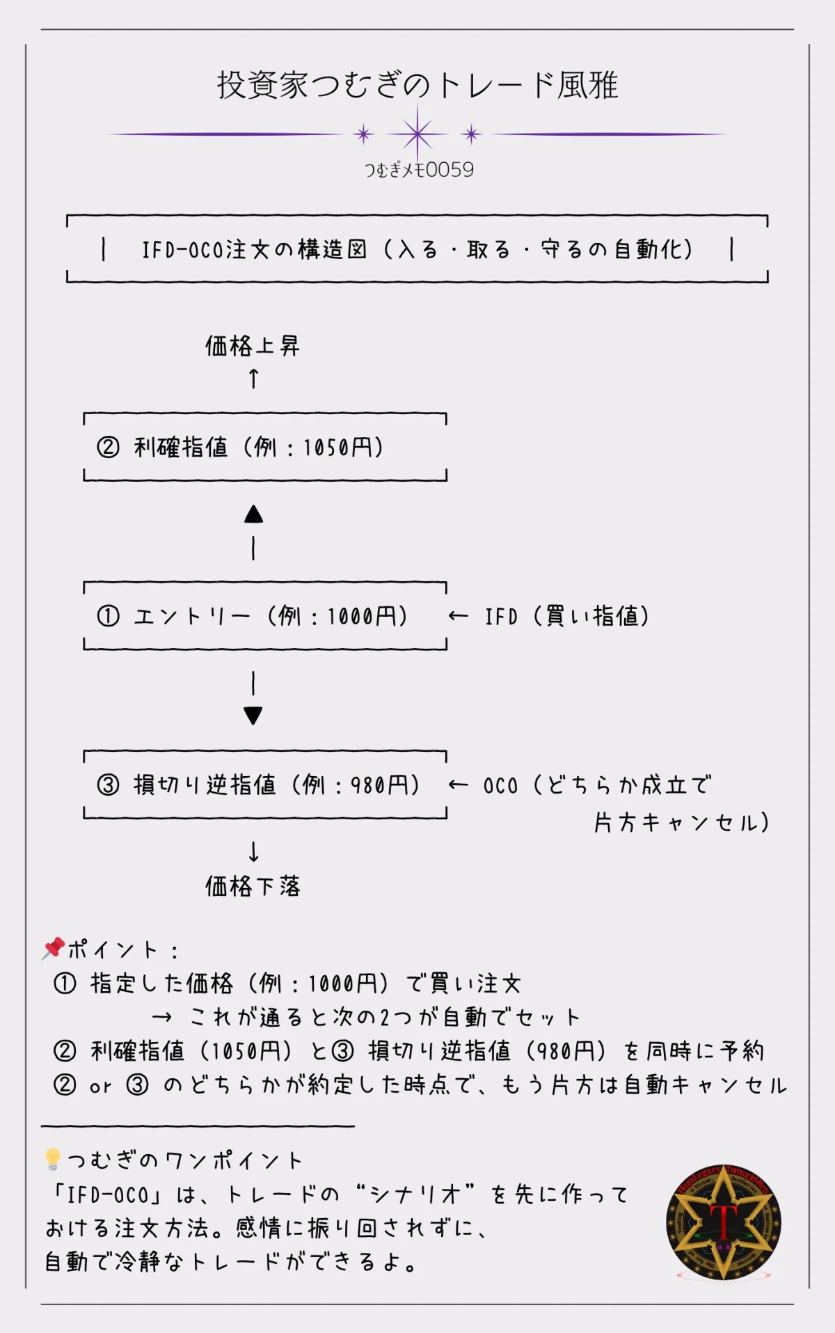 つむぎメモ0059―IFD-OCO注文の仕組みを図解。指定価格でのエントリー(IFD)を起点に、利確指値と損切り逆指値のOCO注文を同時にセットし、トレードのエントリー・イグジット・リスク管理をすべて自動化する流れを視覚的に表現。